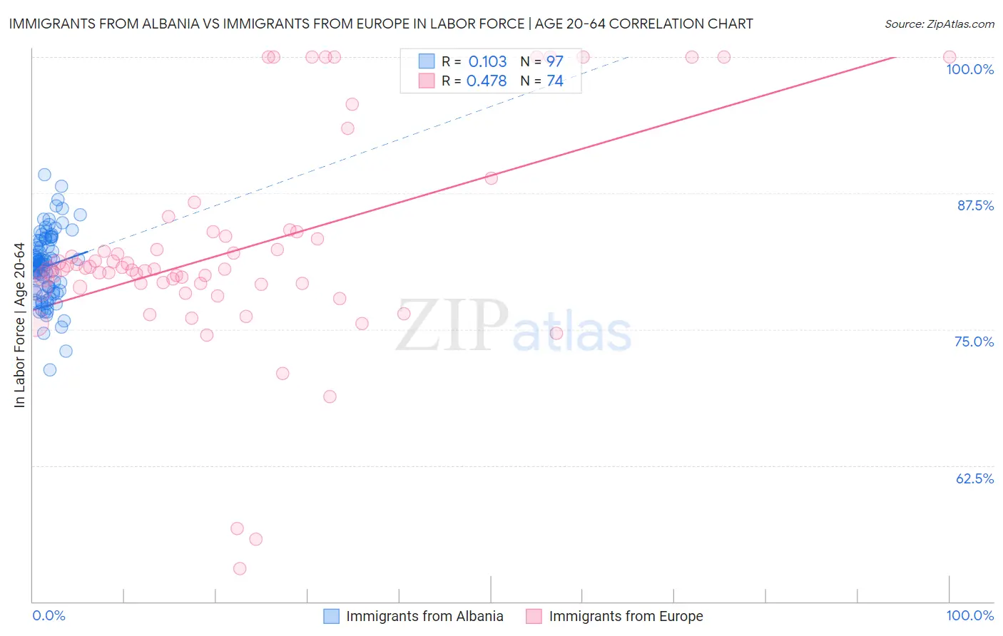 Immigrants from Albania vs Immigrants from Europe In Labor Force | Age 20-64