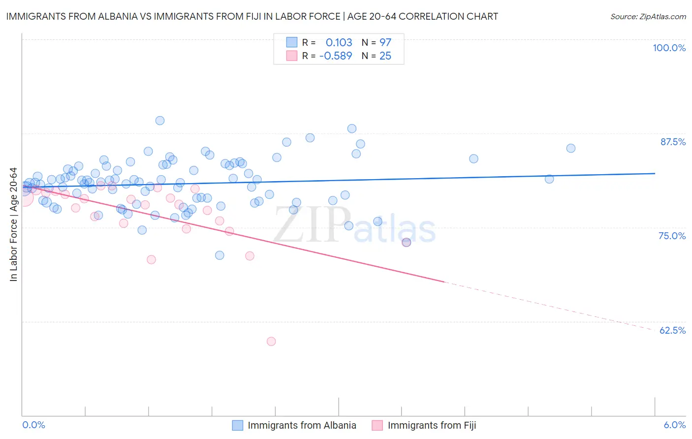 Immigrants from Albania vs Immigrants from Fiji In Labor Force | Age 20-64