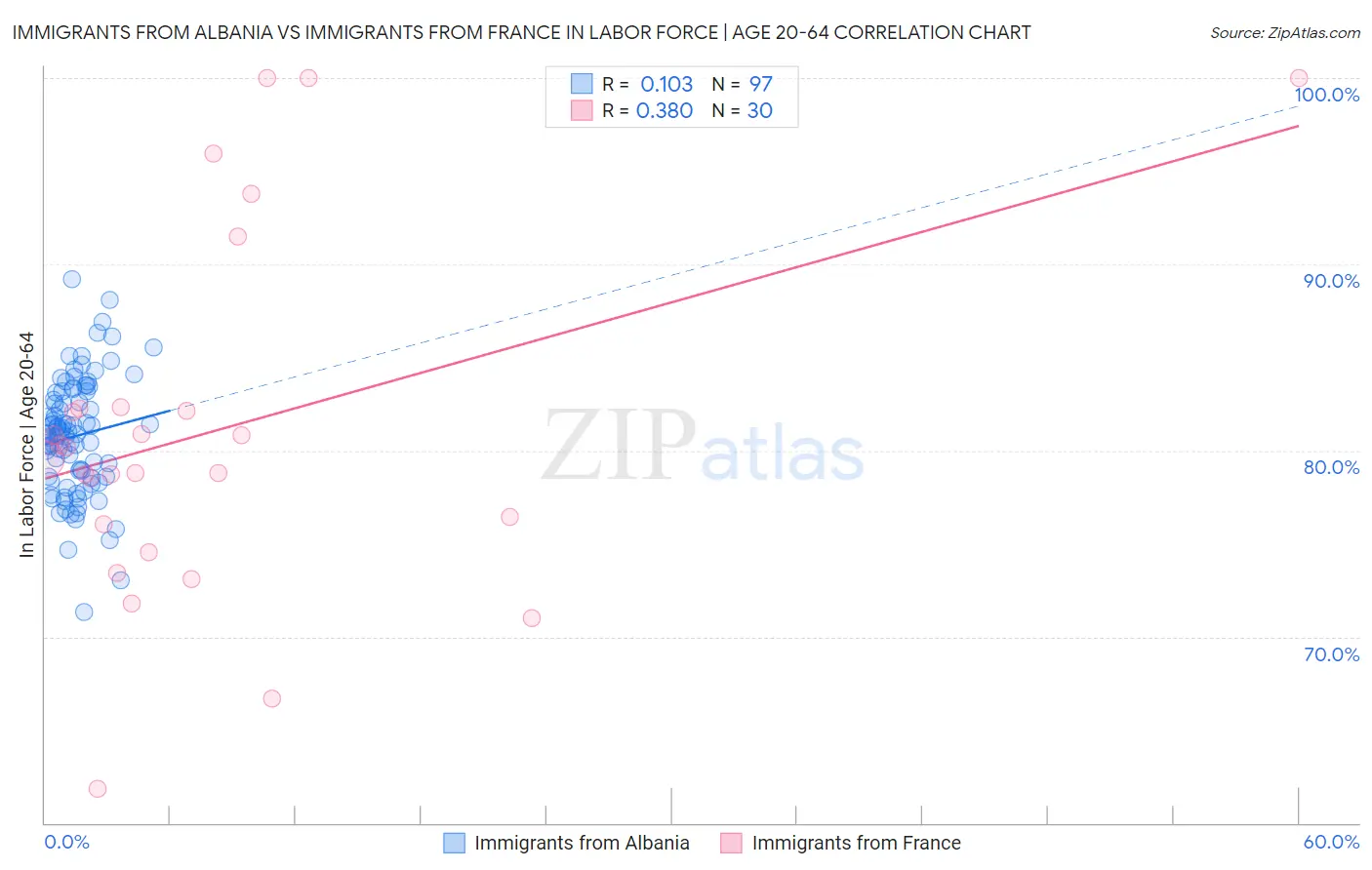 Immigrants from Albania vs Immigrants from France In Labor Force | Age 20-64