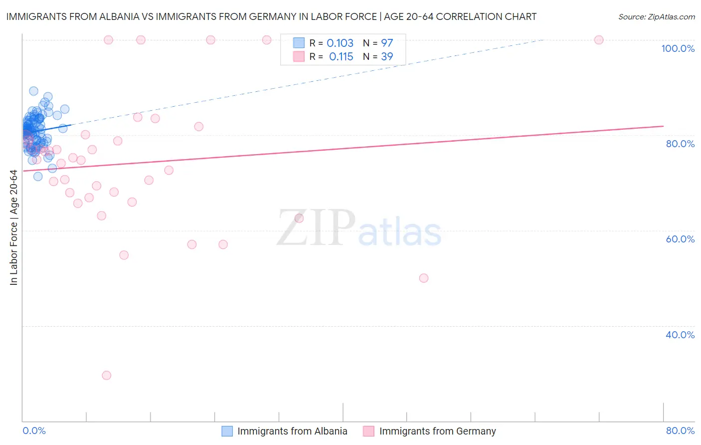 Immigrants from Albania vs Immigrants from Germany In Labor Force | Age 20-64