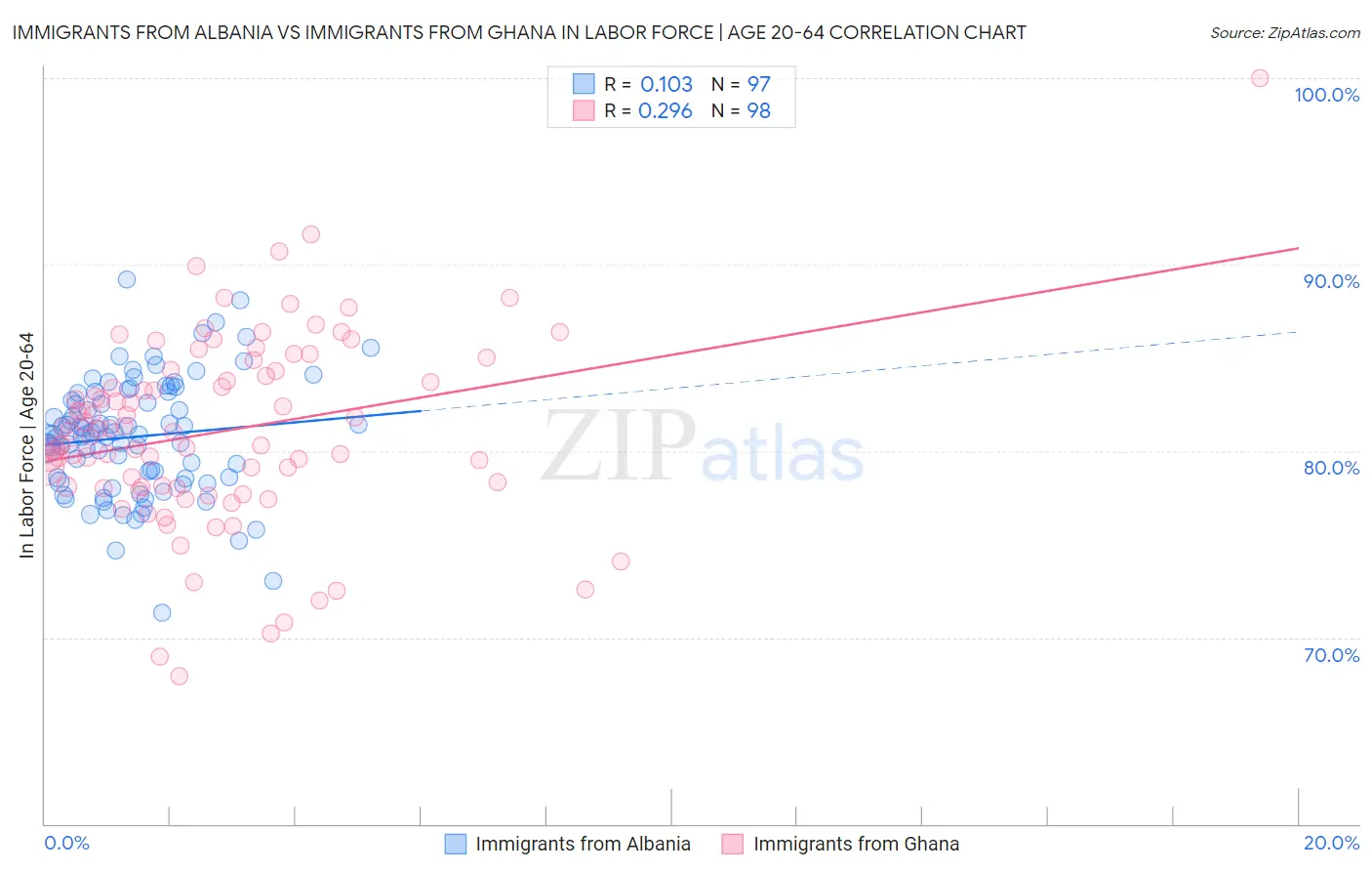 Immigrants from Albania vs Immigrants from Ghana In Labor Force | Age 20-64