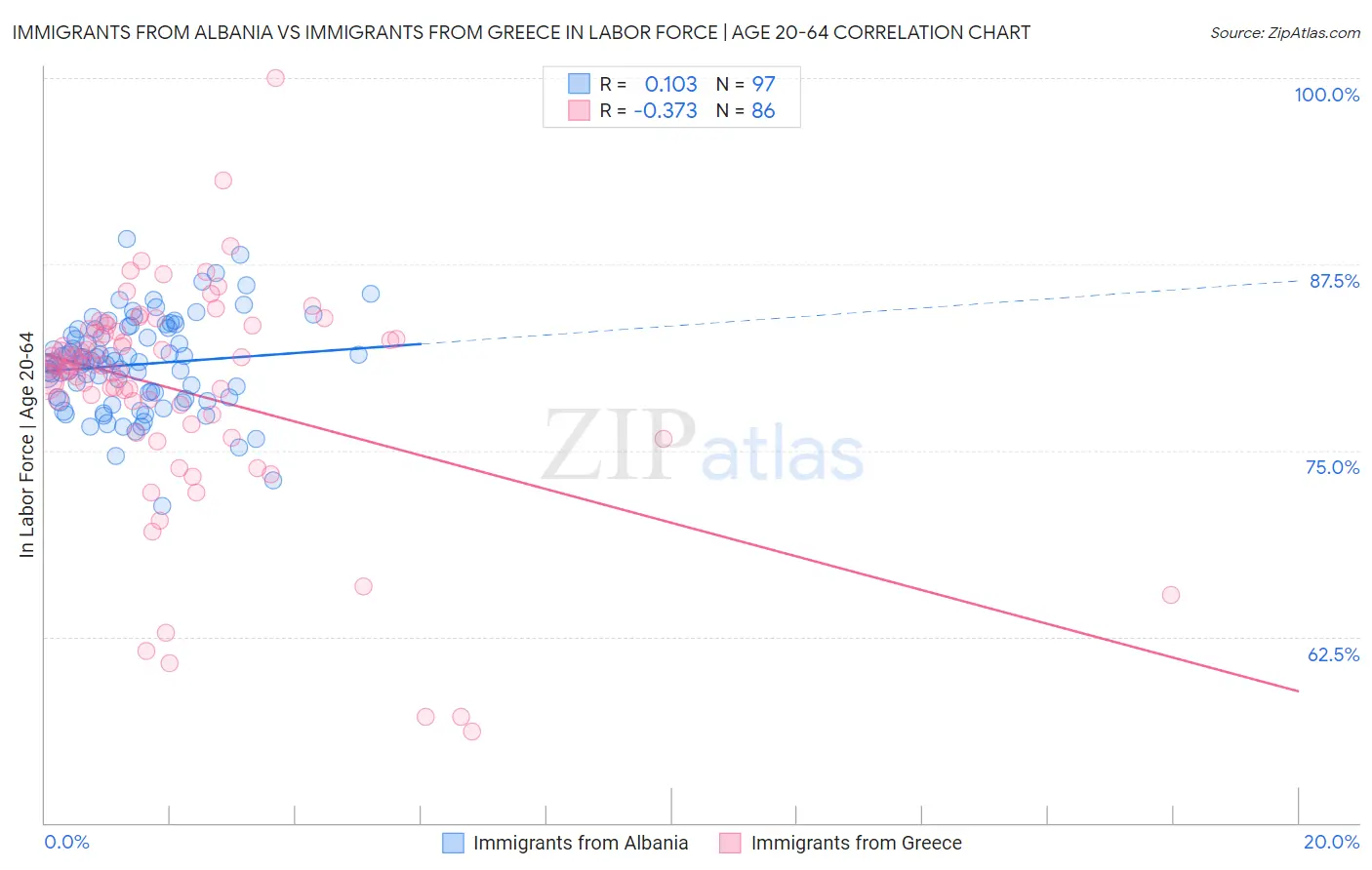Immigrants from Albania vs Immigrants from Greece In Labor Force | Age 20-64