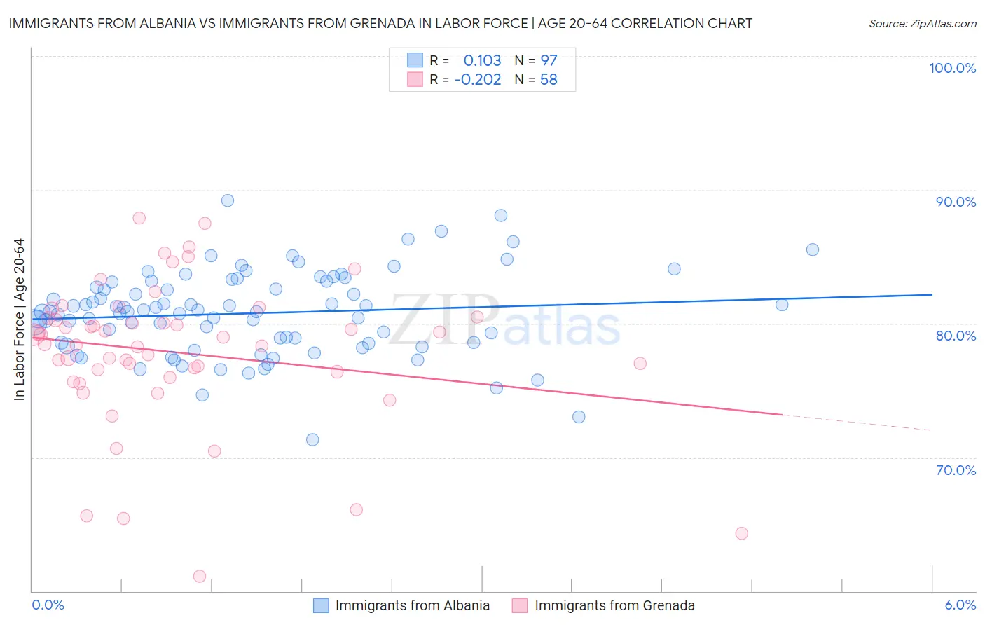 Immigrants from Albania vs Immigrants from Grenada In Labor Force | Age 20-64
