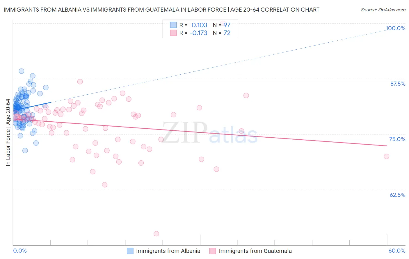 Immigrants from Albania vs Immigrants from Guatemala In Labor Force | Age 20-64