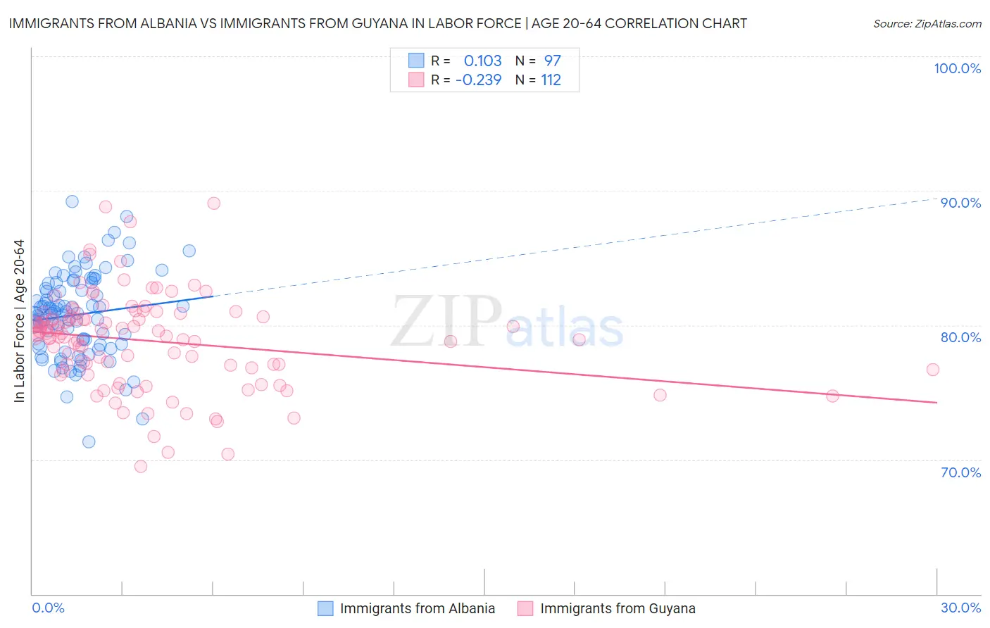Immigrants from Albania vs Immigrants from Guyana In Labor Force | Age 20-64