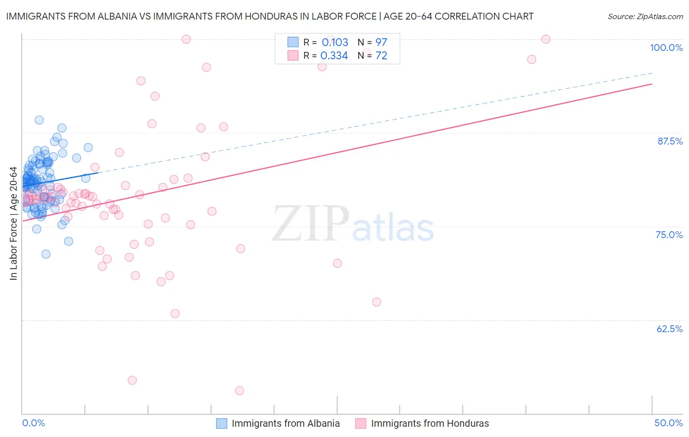Immigrants from Albania vs Immigrants from Honduras In Labor Force | Age 20-64