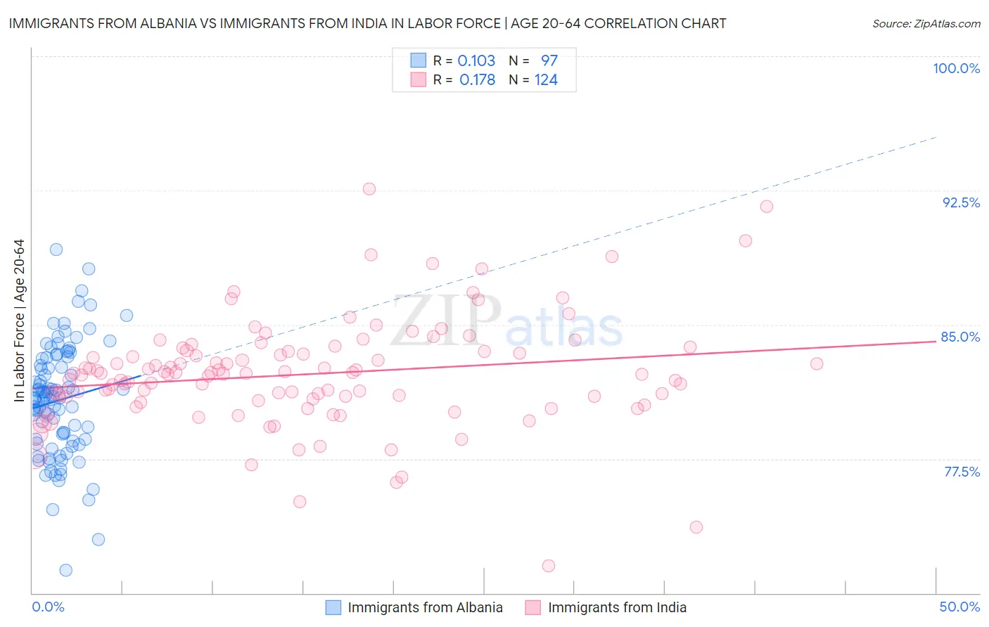 Immigrants from Albania vs Immigrants from India In Labor Force | Age 20-64