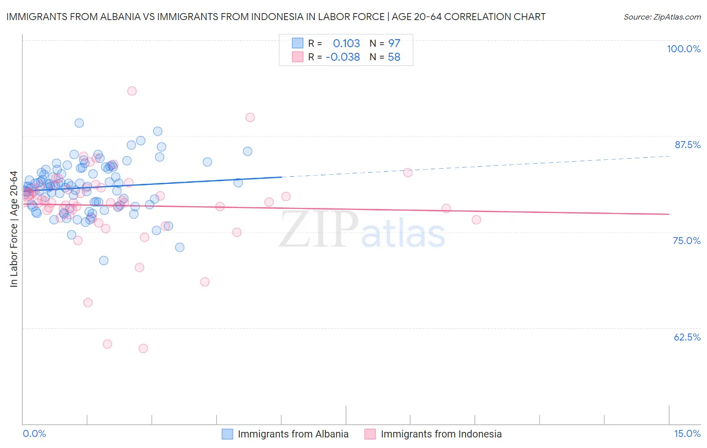 Immigrants from Albania vs Immigrants from Indonesia In Labor Force | Age 20-64