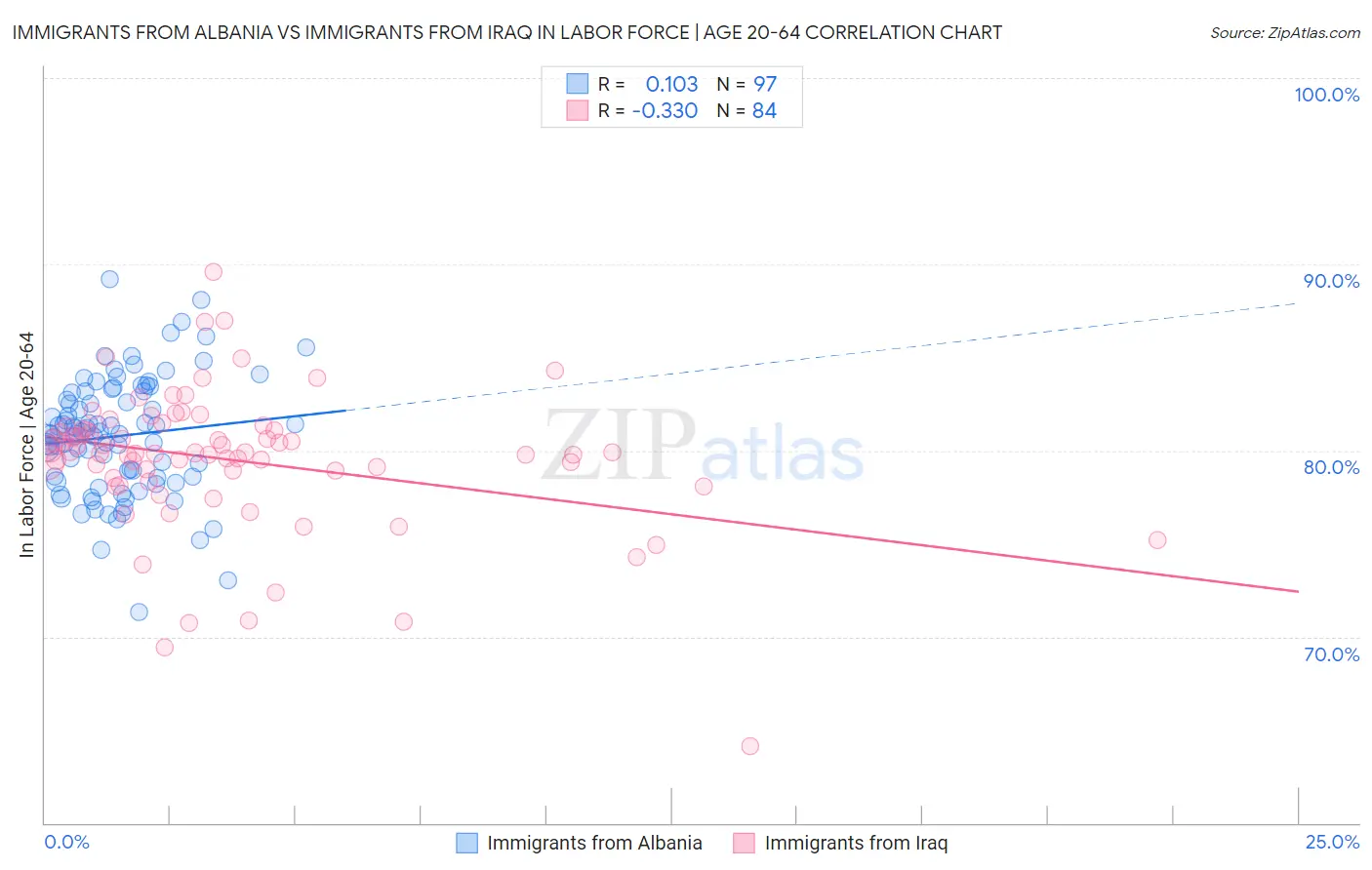 Immigrants from Albania vs Immigrants from Iraq In Labor Force | Age 20-64