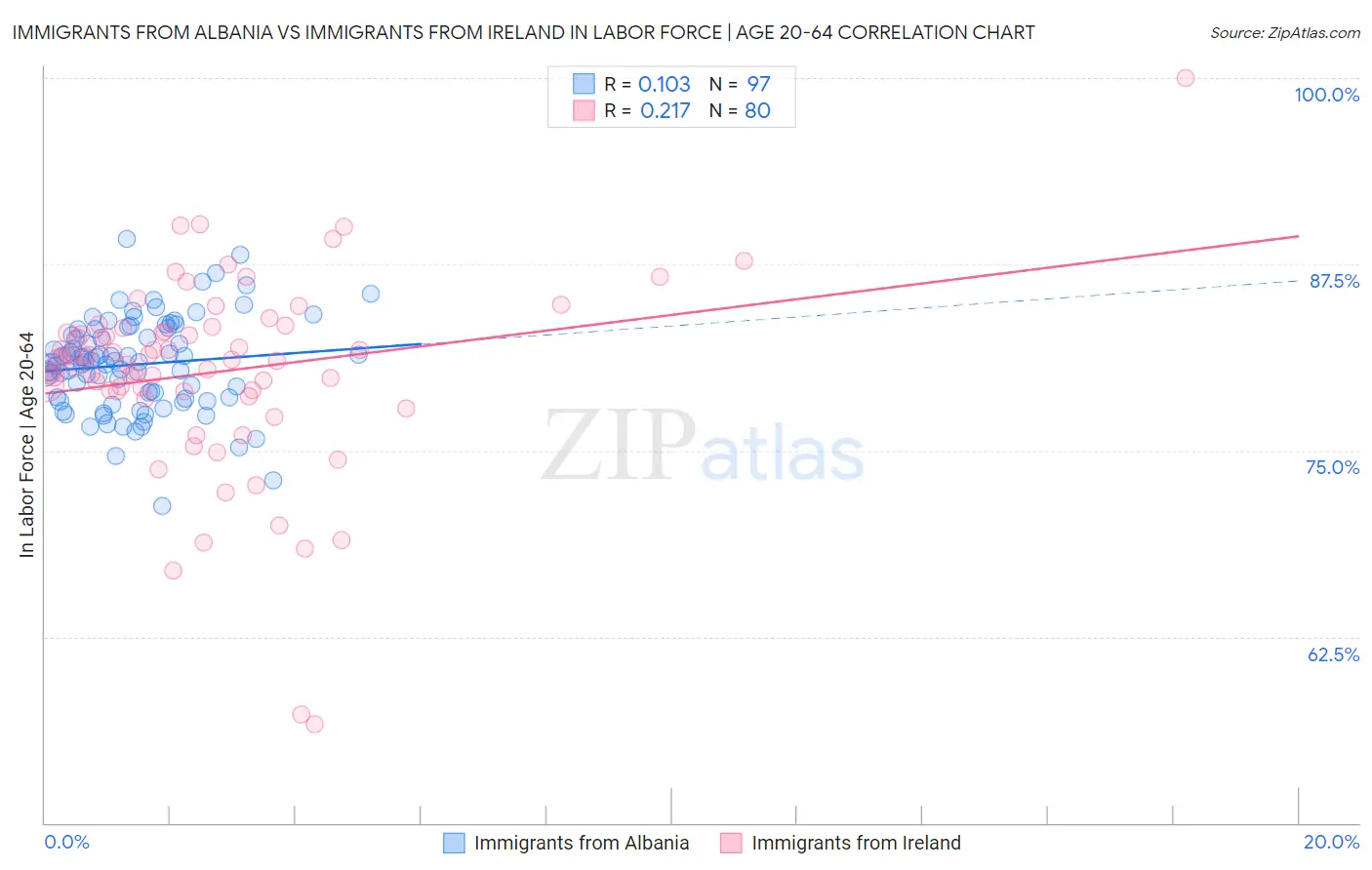 Immigrants from Albania vs Immigrants from Ireland In Labor Force | Age 20-64