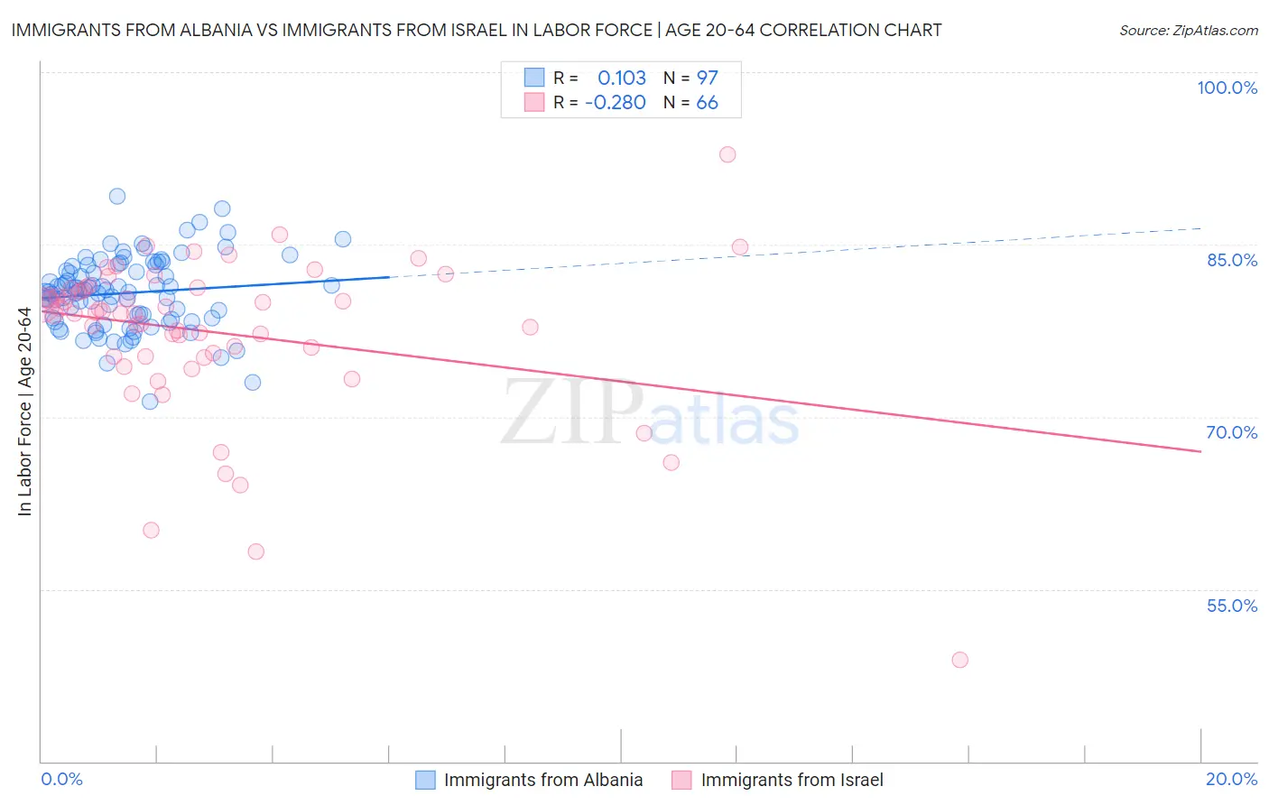 Immigrants from Albania vs Immigrants from Israel In Labor Force | Age 20-64