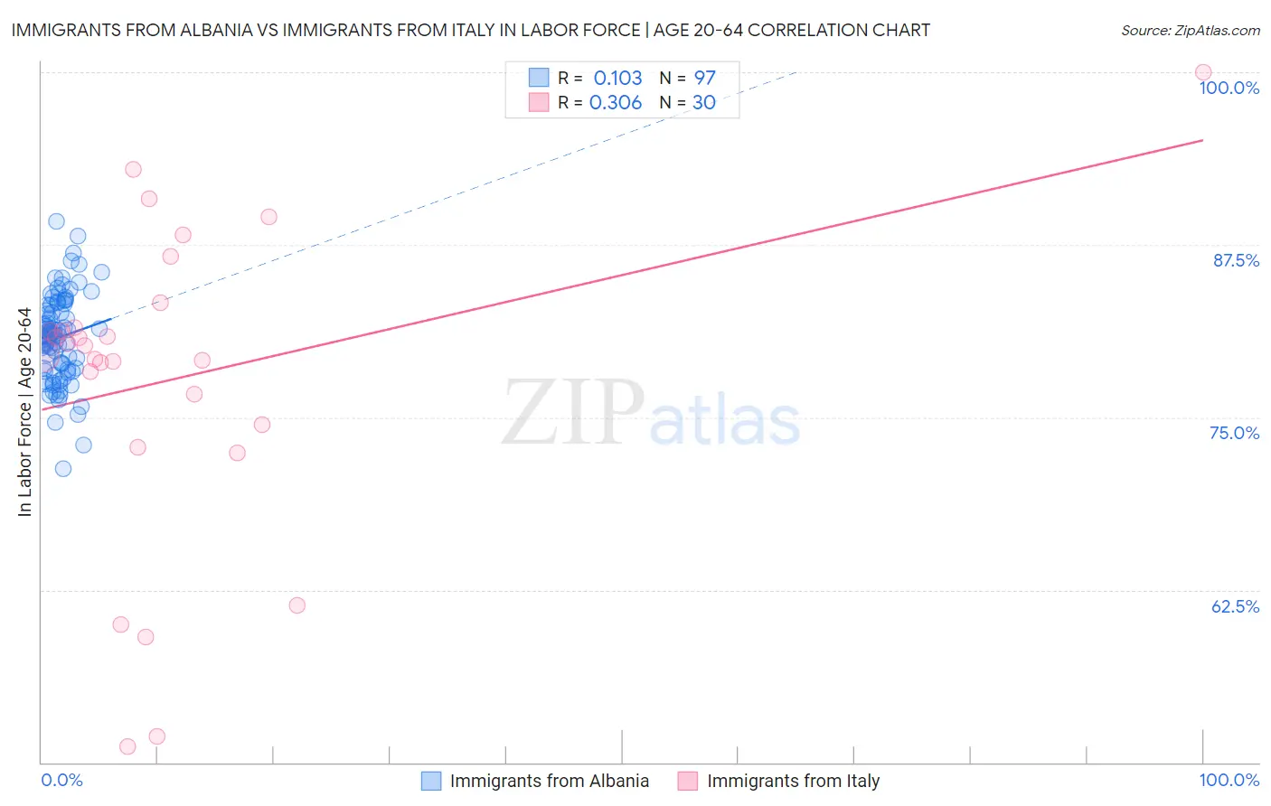 Immigrants from Albania vs Immigrants from Italy In Labor Force | Age 20-64