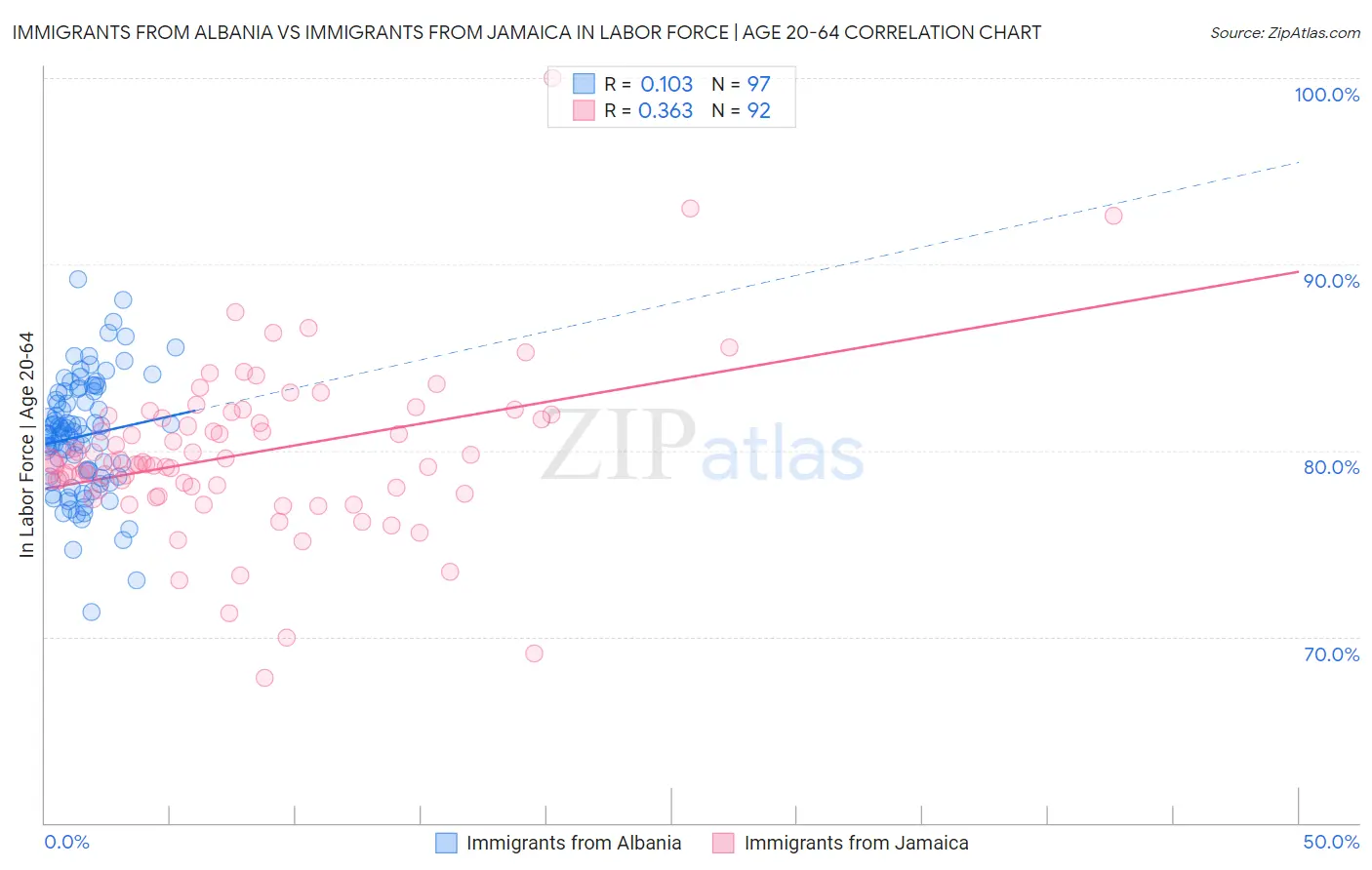 Immigrants from Albania vs Immigrants from Jamaica In Labor Force | Age 20-64