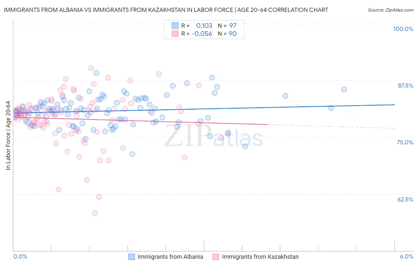 Immigrants from Albania vs Immigrants from Kazakhstan In Labor Force | Age 20-64