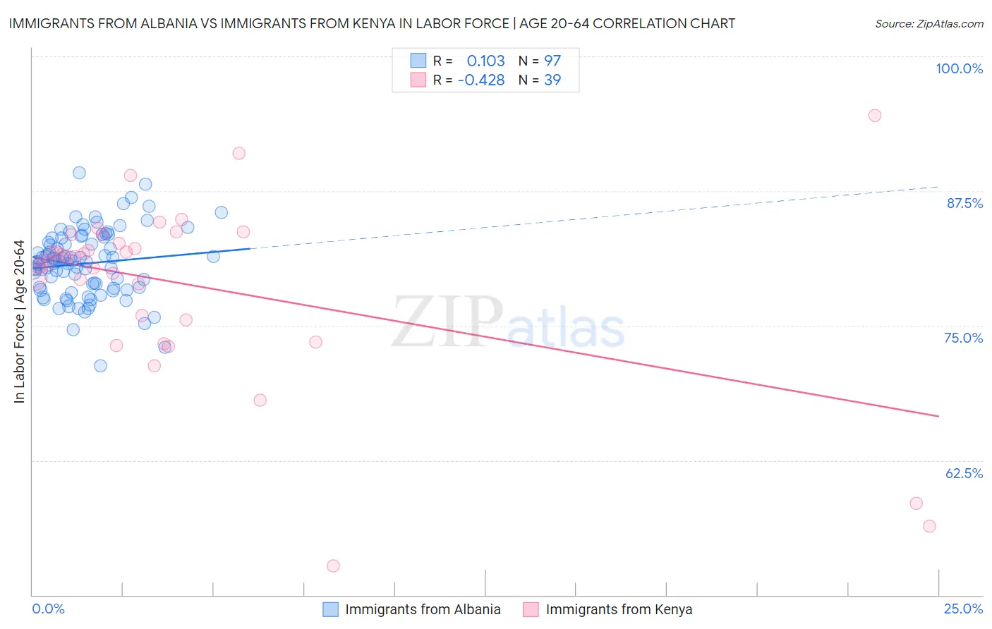 Immigrants from Albania vs Immigrants from Kenya In Labor Force | Age 20-64