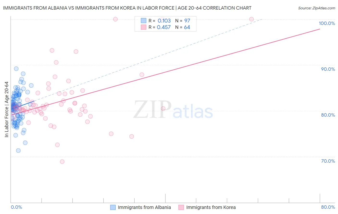 Immigrants from Albania vs Immigrants from Korea In Labor Force | Age 20-64