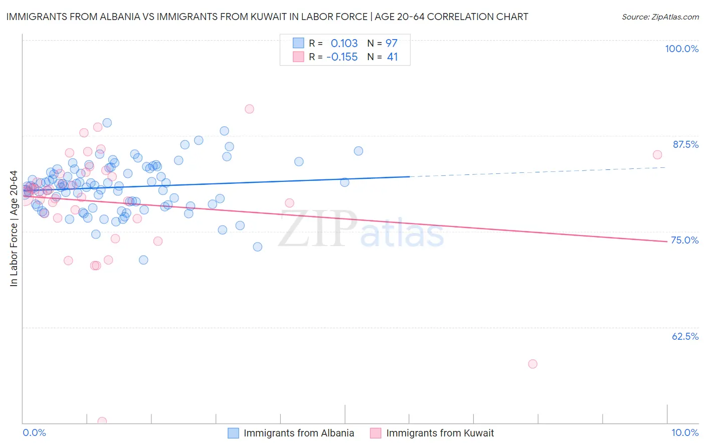 Immigrants from Albania vs Immigrants from Kuwait In Labor Force | Age 20-64