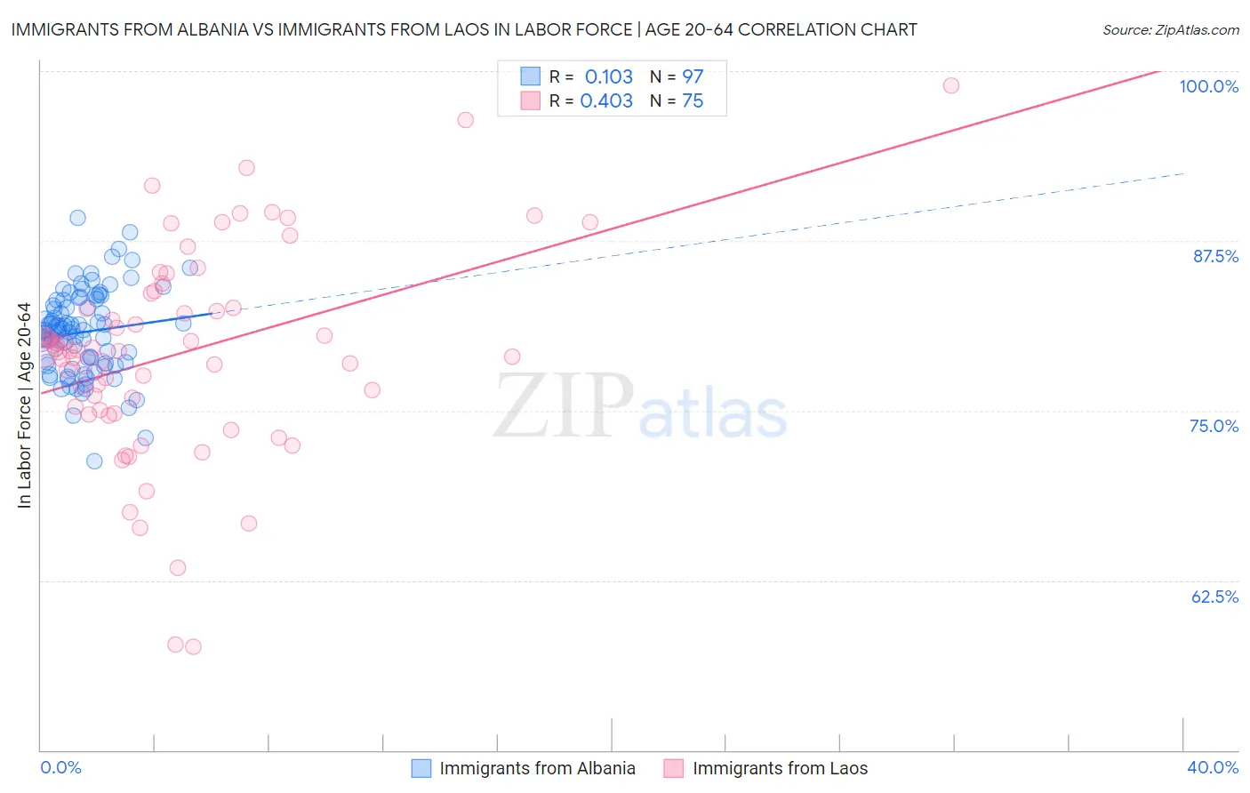 Immigrants from Albania vs Immigrants from Laos In Labor Force | Age 20-64