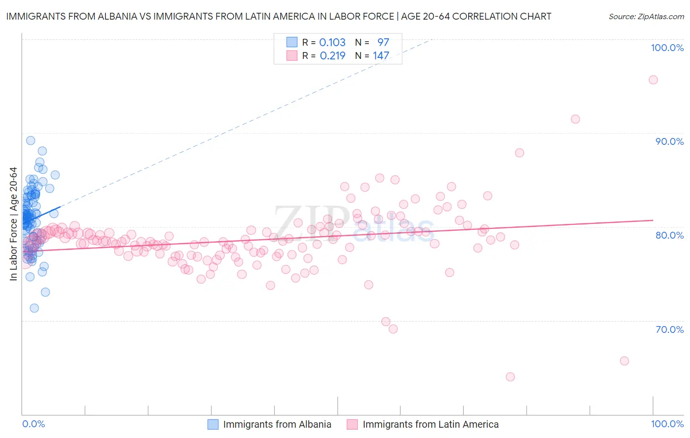 Immigrants from Albania vs Immigrants from Latin America In Labor Force | Age 20-64