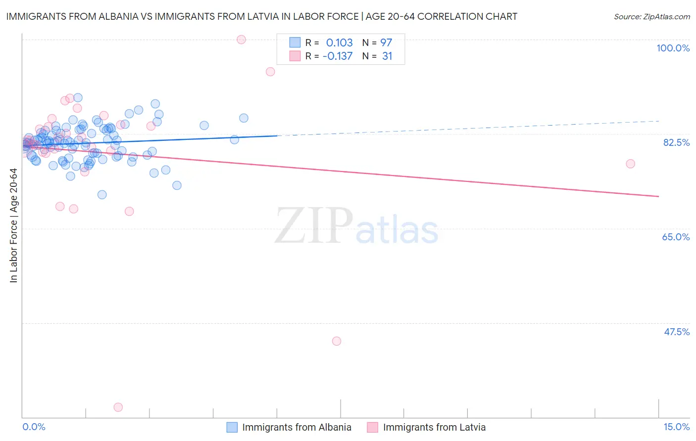Immigrants from Albania vs Immigrants from Latvia In Labor Force | Age 20-64