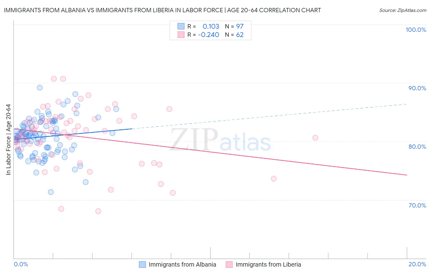 Immigrants from Albania vs Immigrants from Liberia In Labor Force | Age 20-64