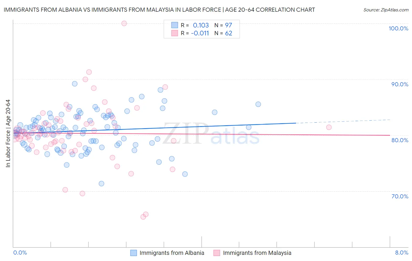 Immigrants from Albania vs Immigrants from Malaysia In Labor Force | Age 20-64