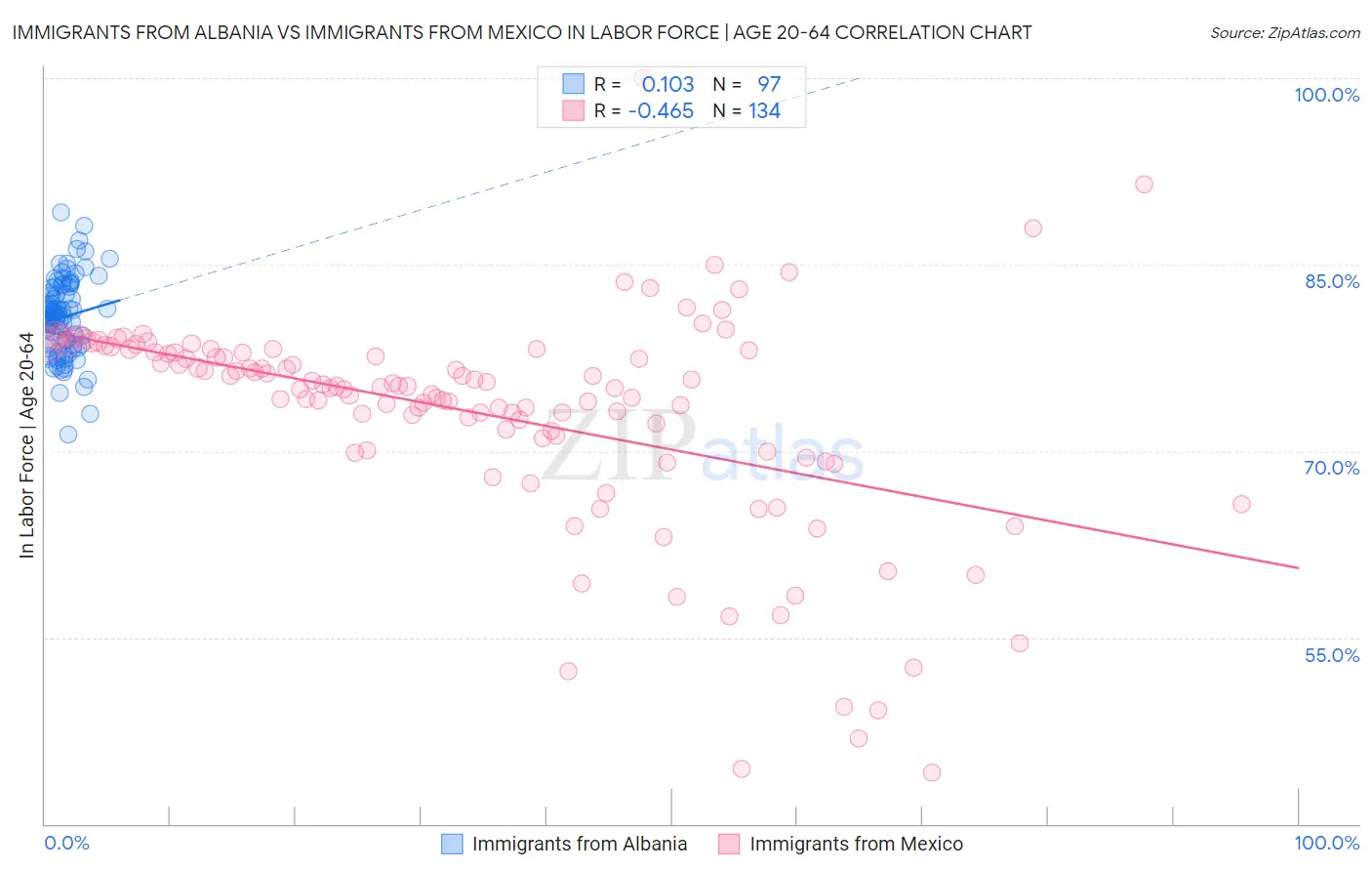 Immigrants from Albania vs Immigrants from Mexico In Labor Force | Age 20-64