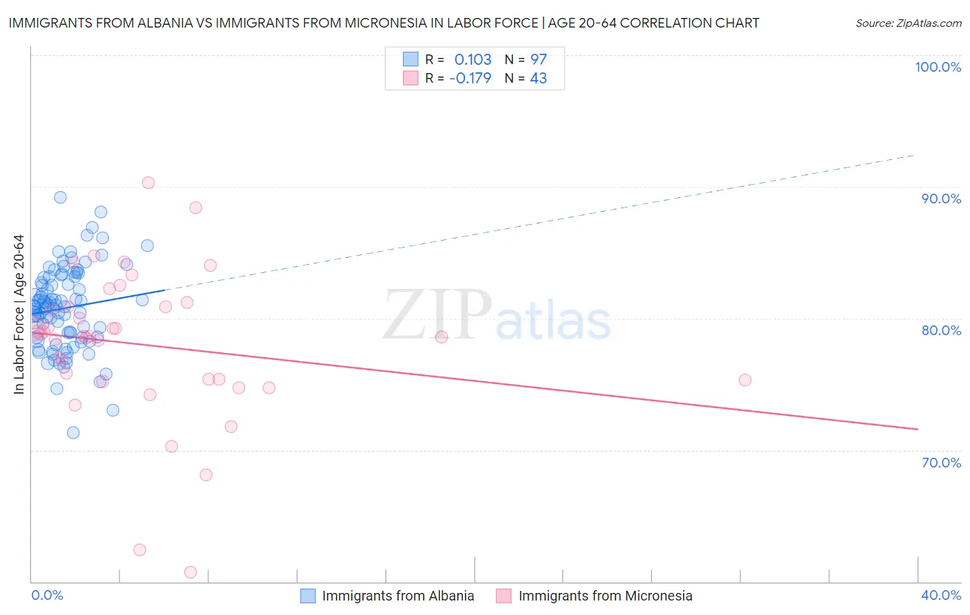 Immigrants from Albania vs Immigrants from Micronesia In Labor Force | Age 20-64