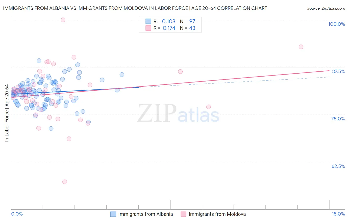 Immigrants from Albania vs Immigrants from Moldova In Labor Force | Age 20-64