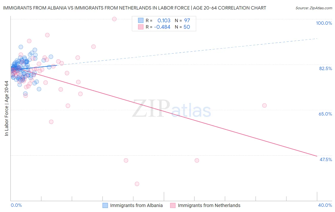Immigrants from Albania vs Immigrants from Netherlands In Labor Force | Age 20-64