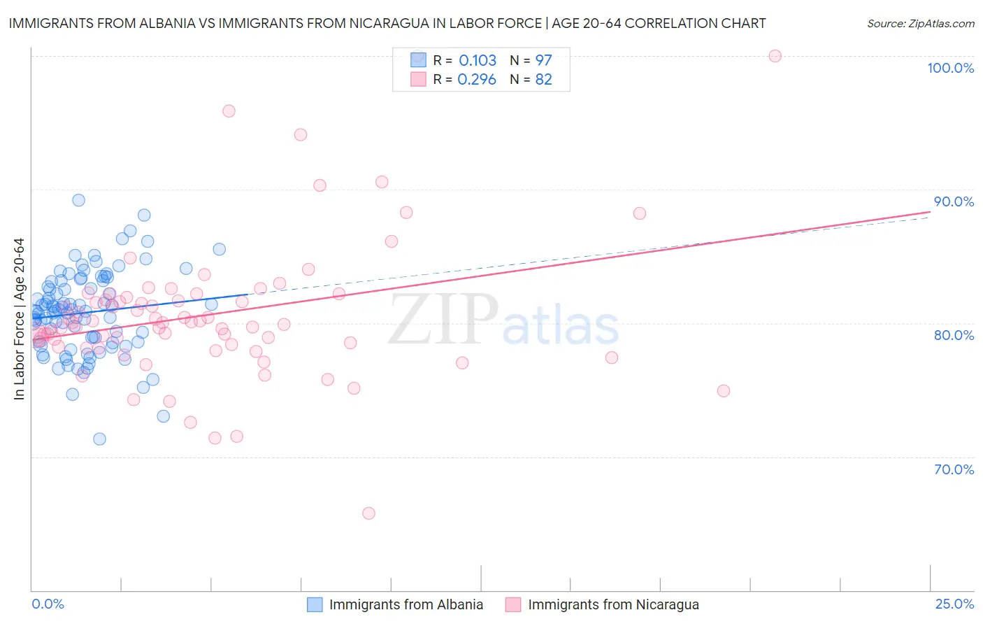 Immigrants from Albania vs Immigrants from Nicaragua In Labor Force | Age 20-64