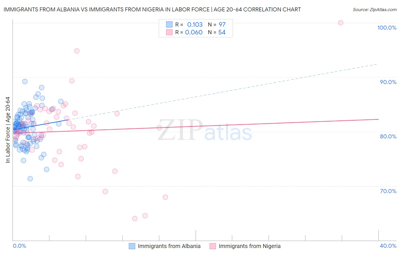 Immigrants from Albania vs Immigrants from Nigeria In Labor Force | Age 20-64