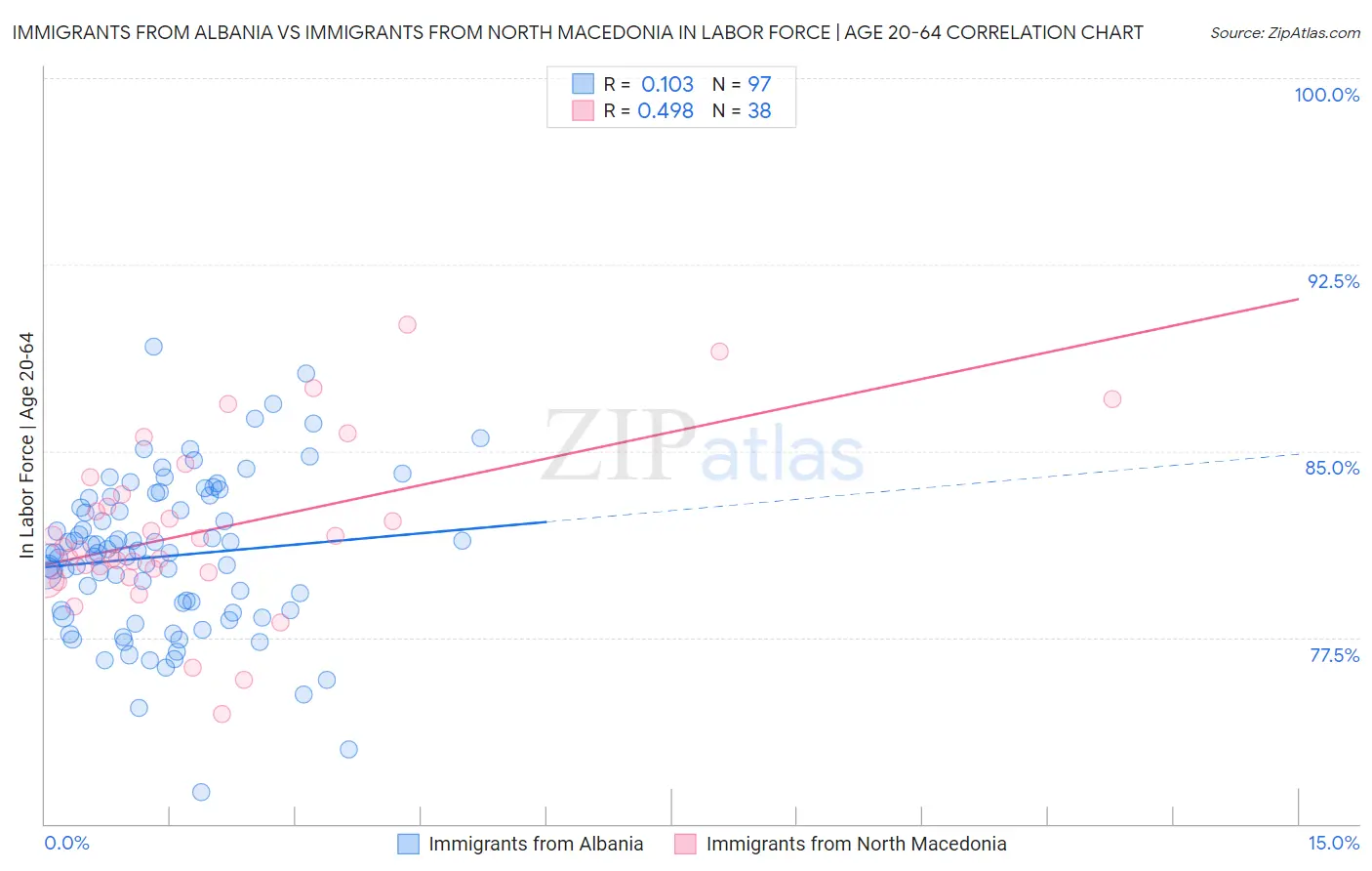Immigrants from Albania vs Immigrants from North Macedonia In Labor Force | Age 20-64