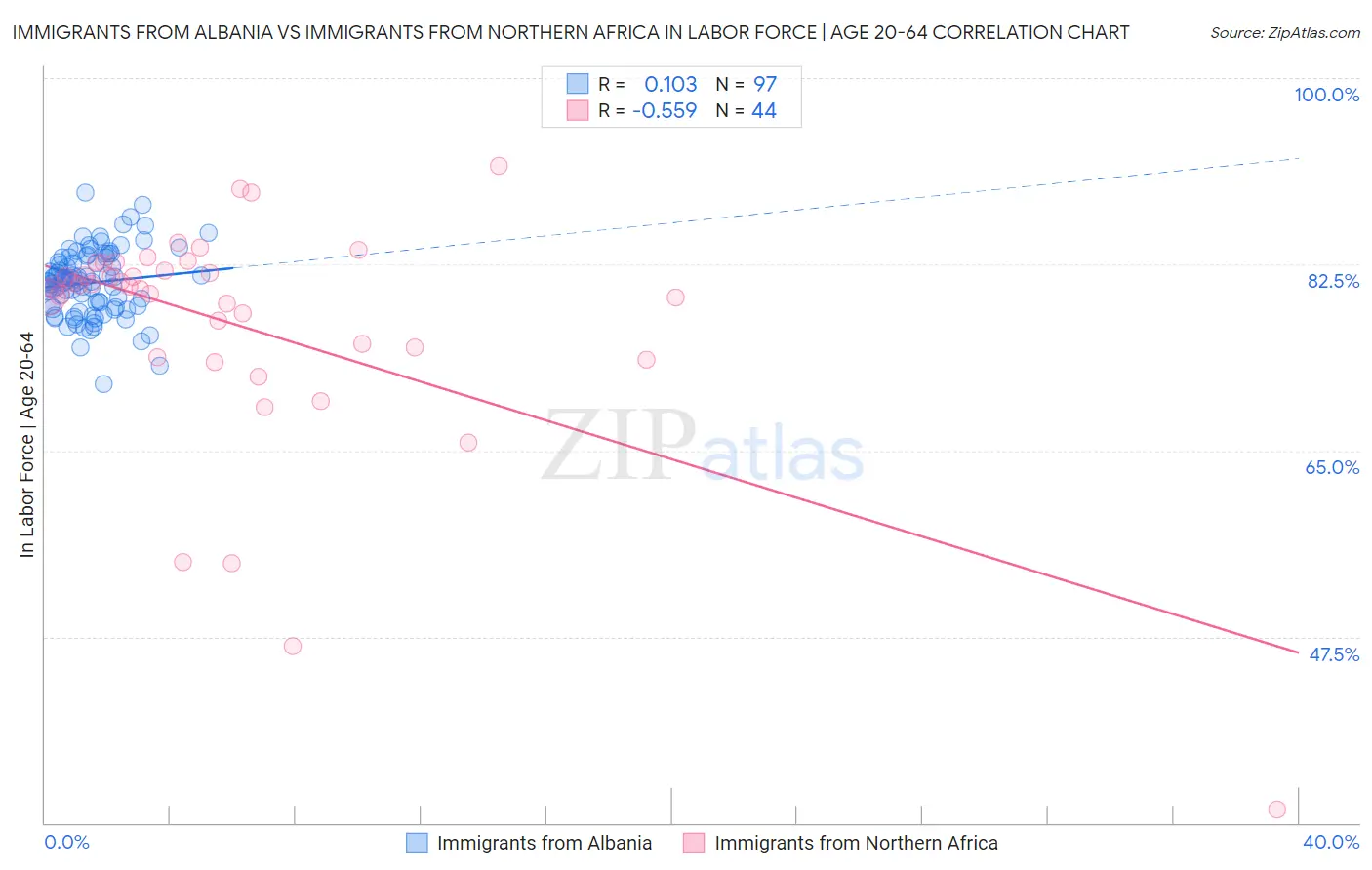 Immigrants from Albania vs Immigrants from Northern Africa In Labor Force | Age 20-64