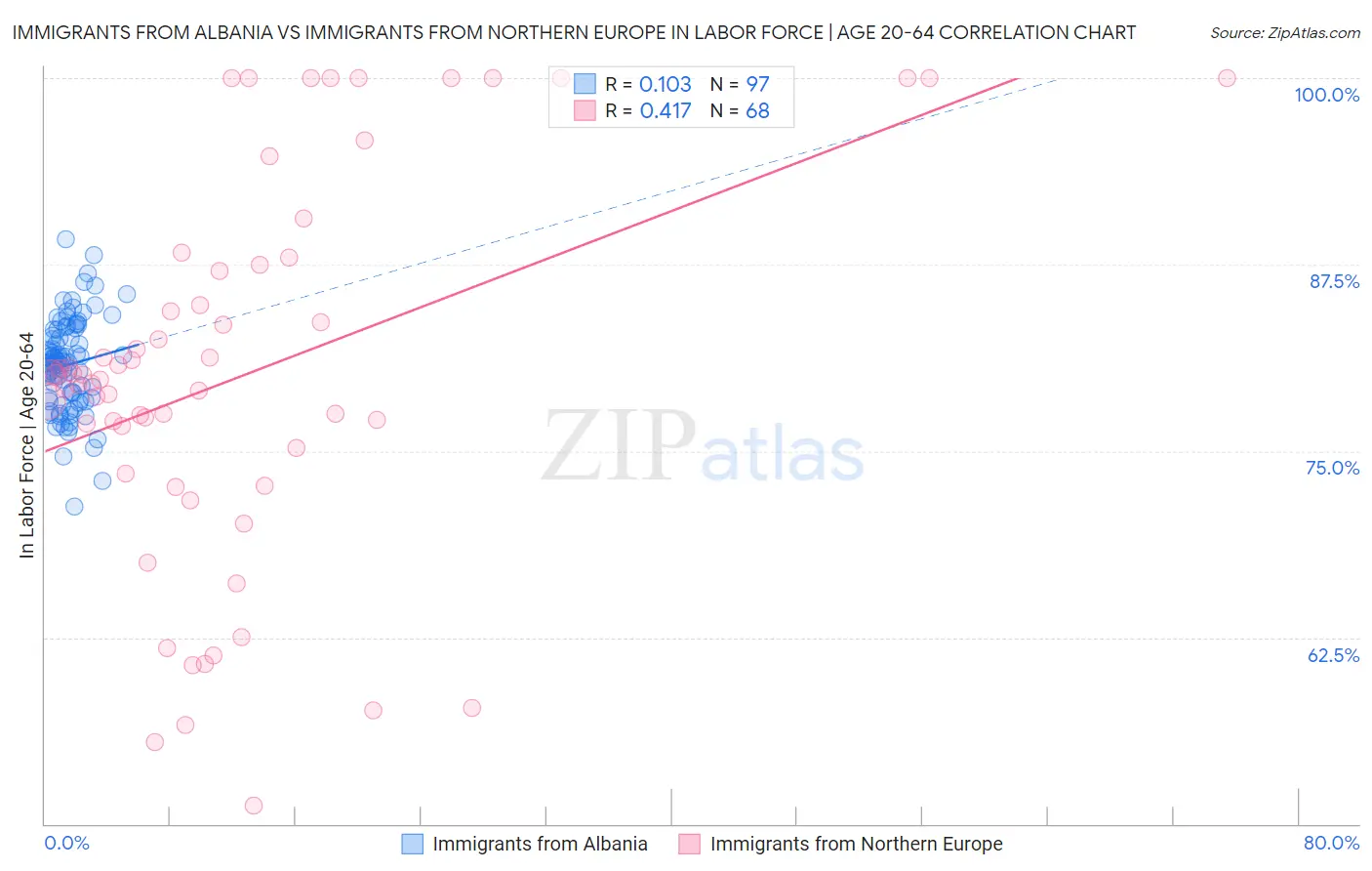 Immigrants from Albania vs Immigrants from Northern Europe In Labor Force | Age 20-64