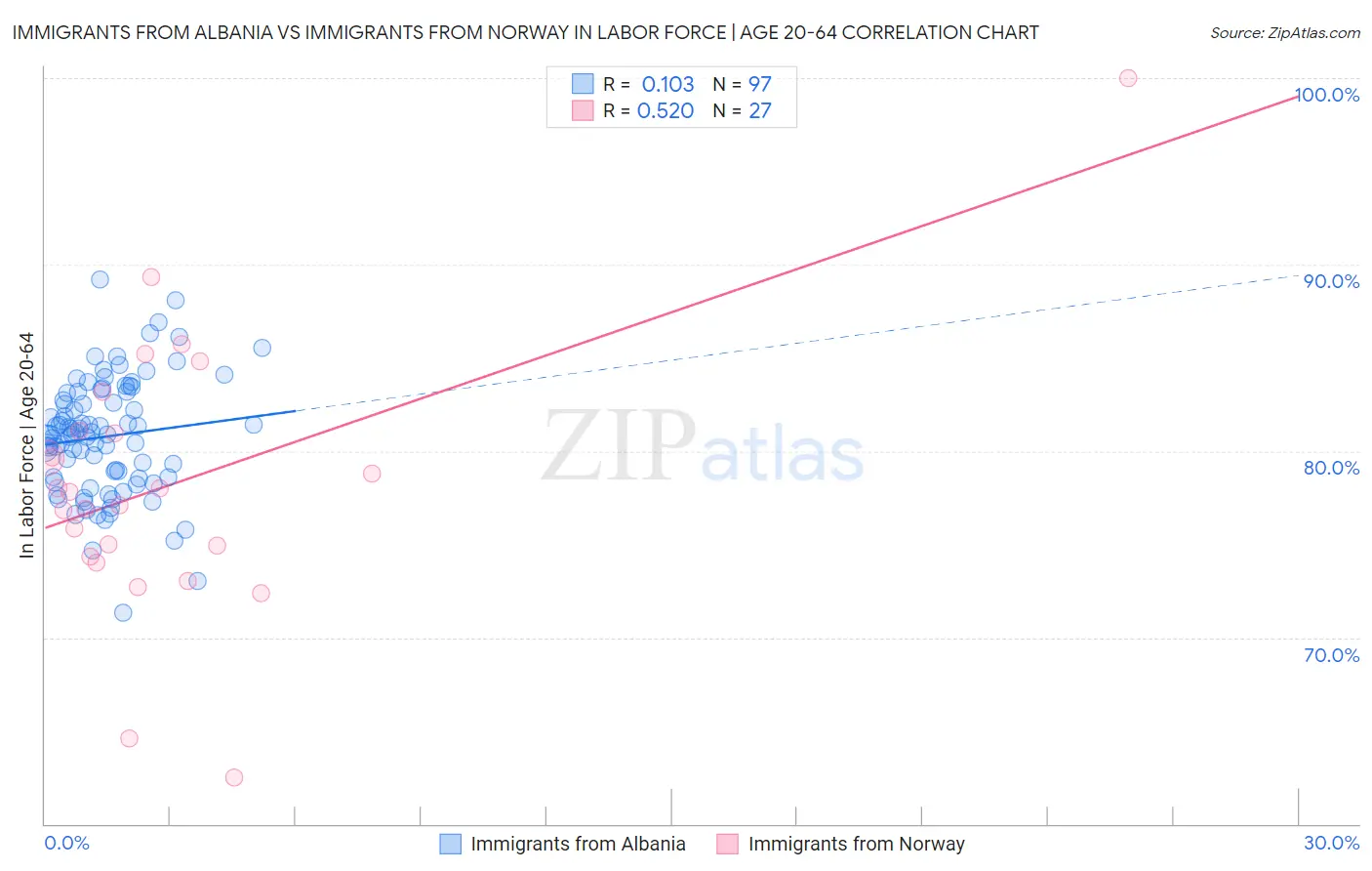 Immigrants from Albania vs Immigrants from Norway In Labor Force | Age 20-64