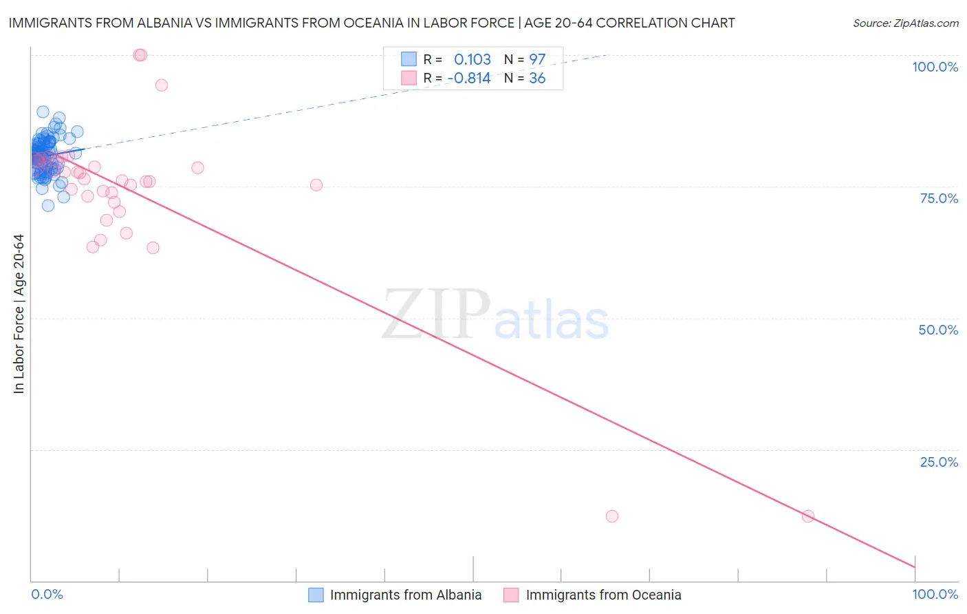 Immigrants from Albania vs Immigrants from Oceania In Labor Force | Age 20-64