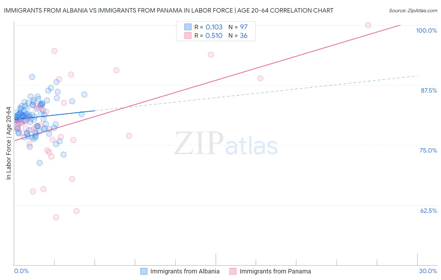 Immigrants from Albania vs Immigrants from Panama In Labor Force | Age 20-64