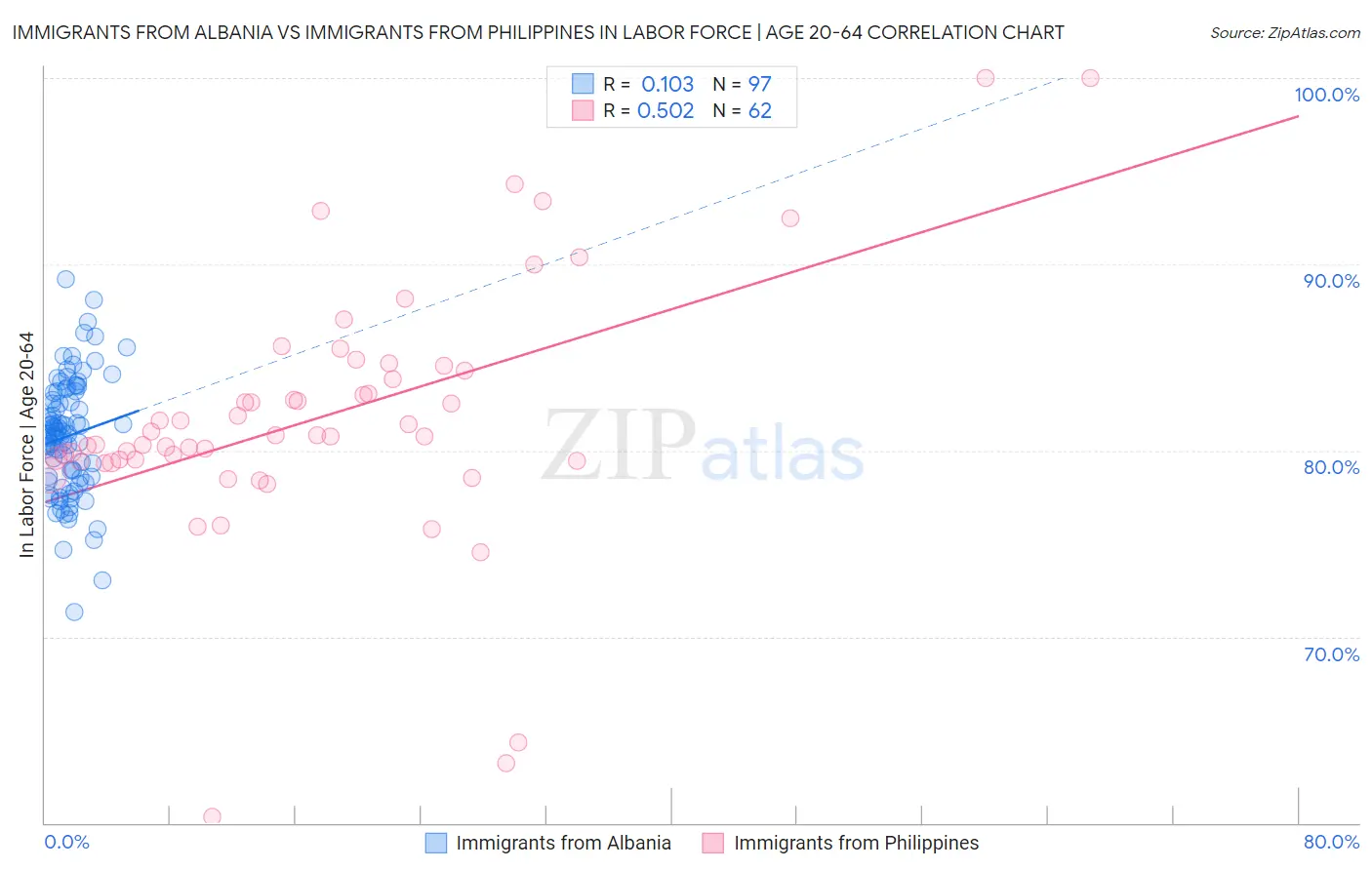 Immigrants from Albania vs Immigrants from Philippines In Labor Force | Age 20-64