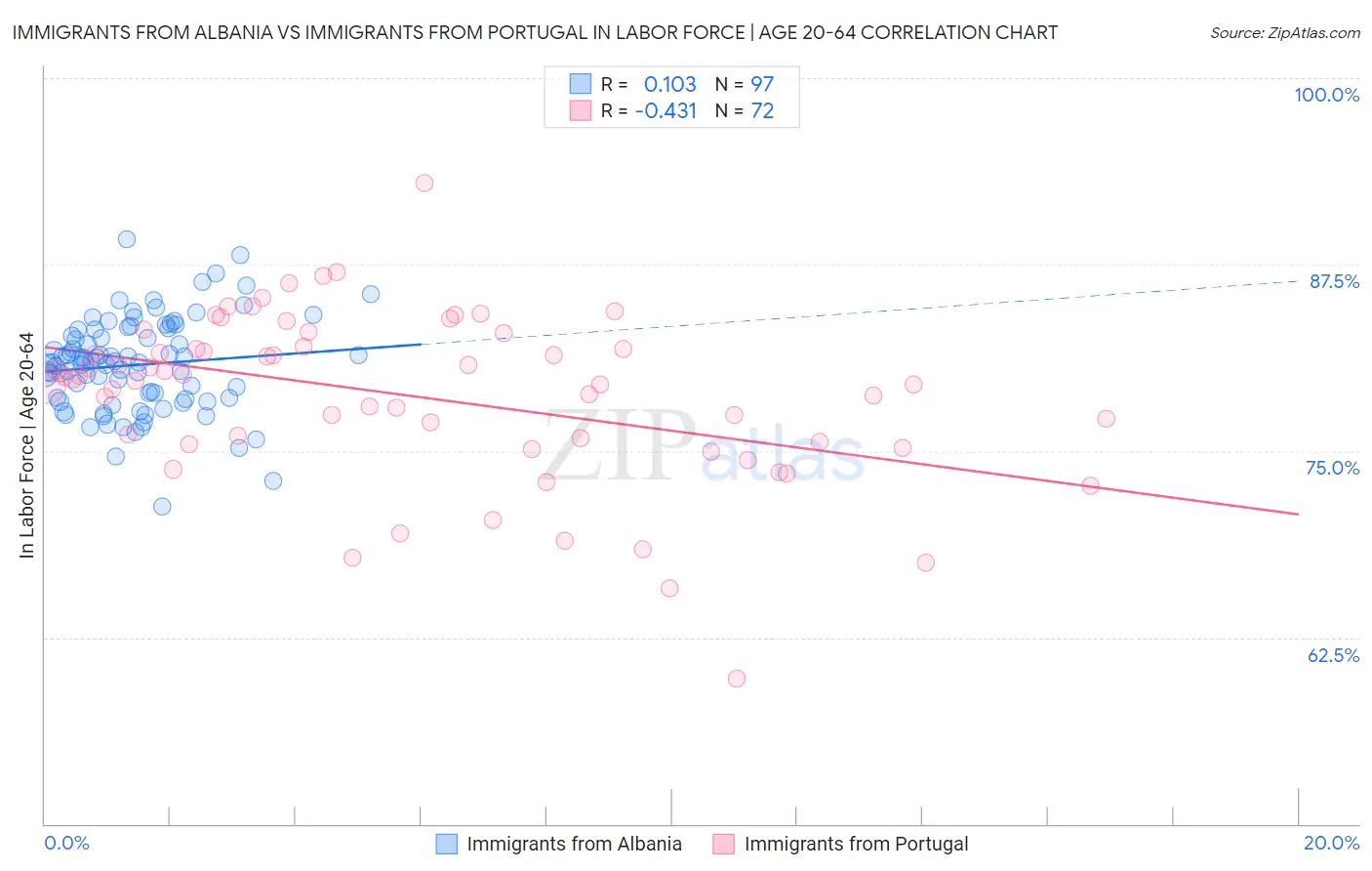 Immigrants from Albania vs Immigrants from Portugal In Labor Force | Age 20-64