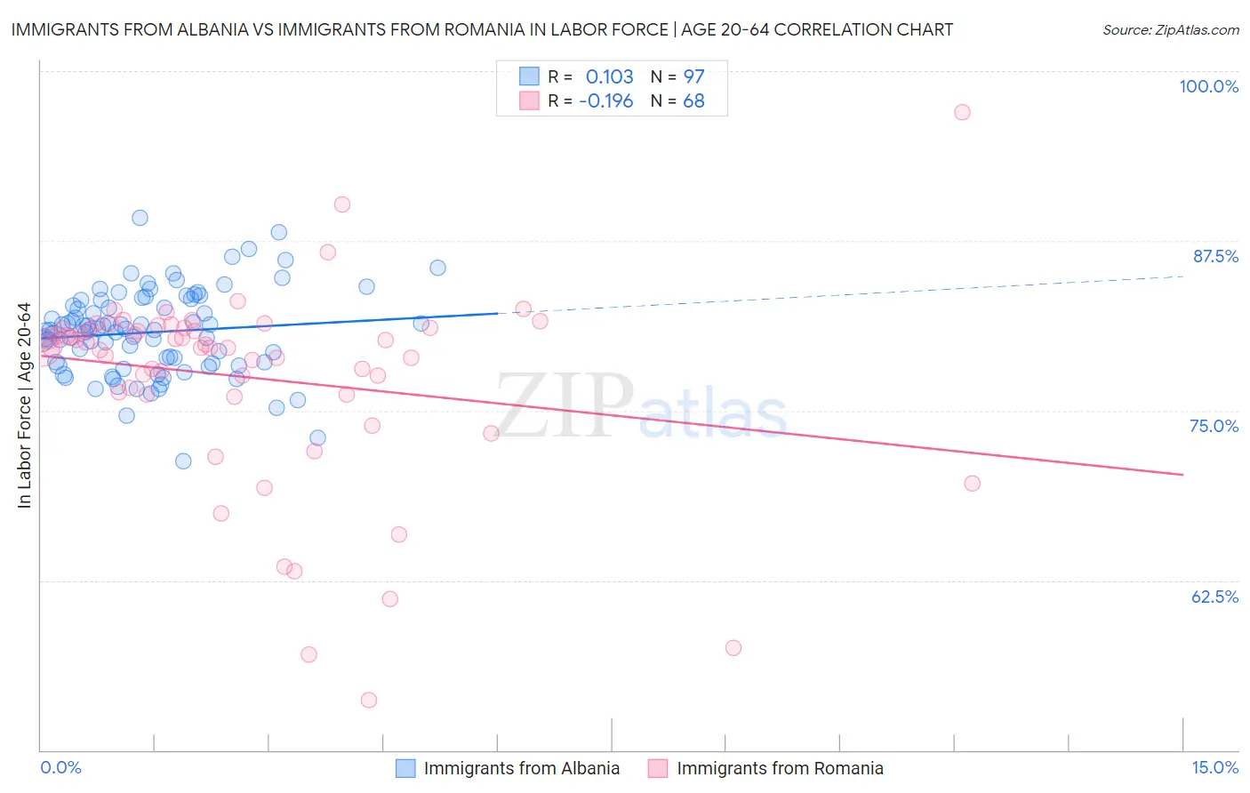 Immigrants from Albania vs Immigrants from Romania In Labor Force | Age 20-64