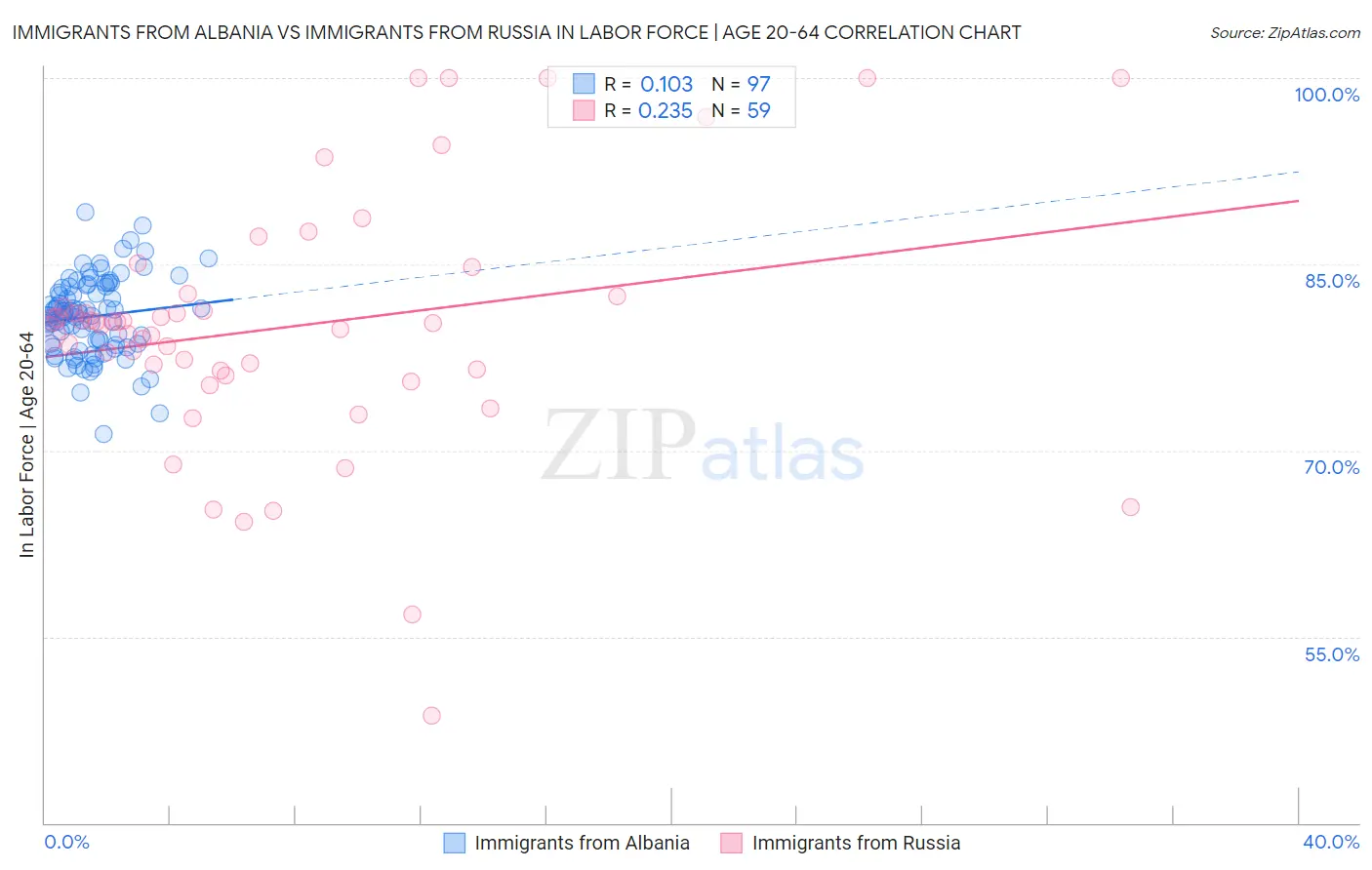 Immigrants from Albania vs Immigrants from Russia In Labor Force | Age 20-64