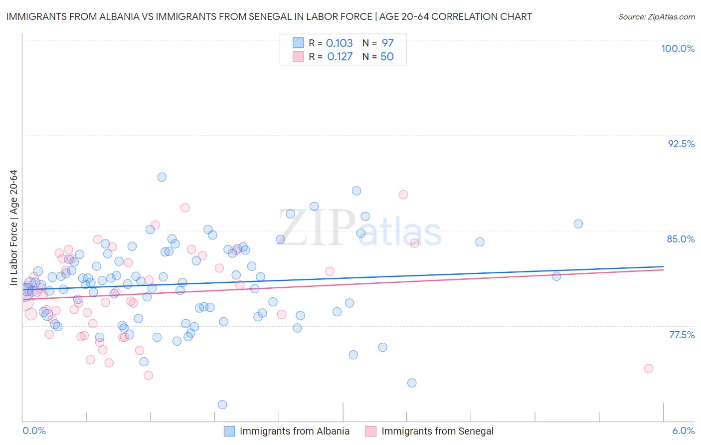 Immigrants from Albania vs Immigrants from Senegal In Labor Force | Age 20-64