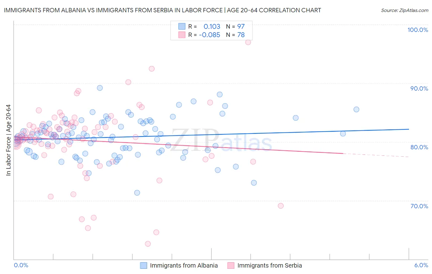 Immigrants from Albania vs Immigrants from Serbia In Labor Force | Age 20-64