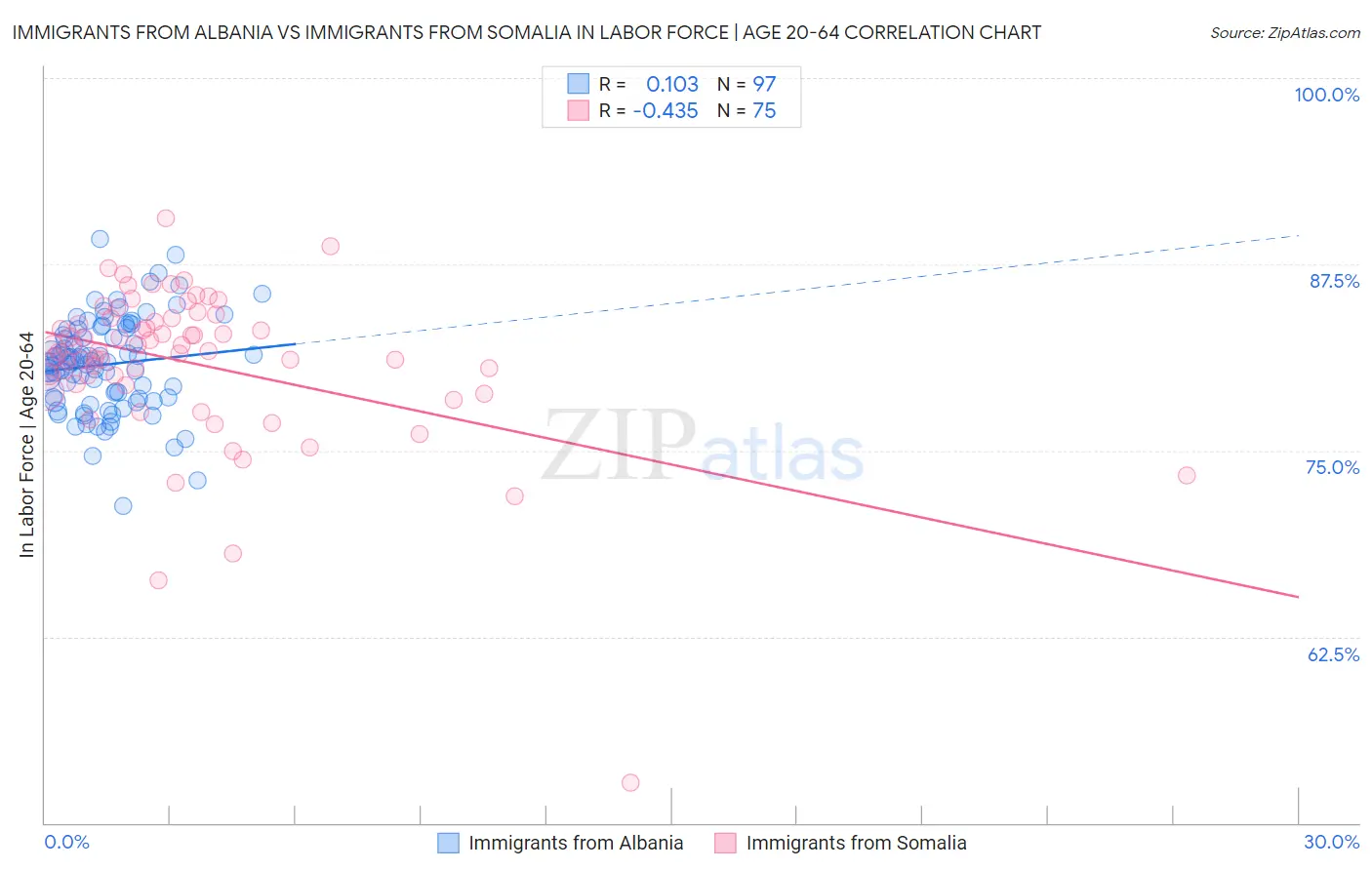 Immigrants from Albania vs Immigrants from Somalia In Labor Force | Age 20-64