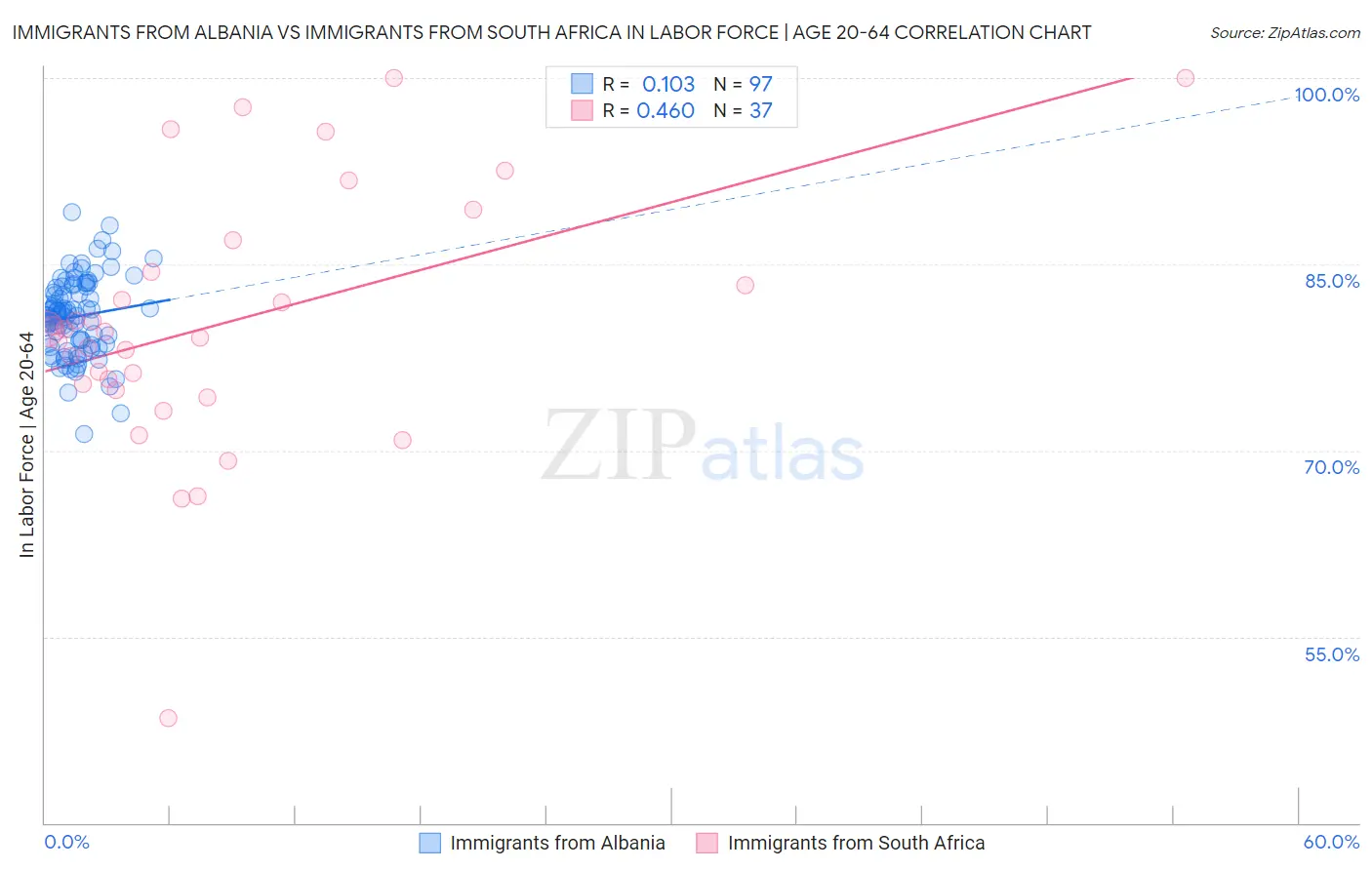 Immigrants from Albania vs Immigrants from South Africa In Labor Force | Age 20-64