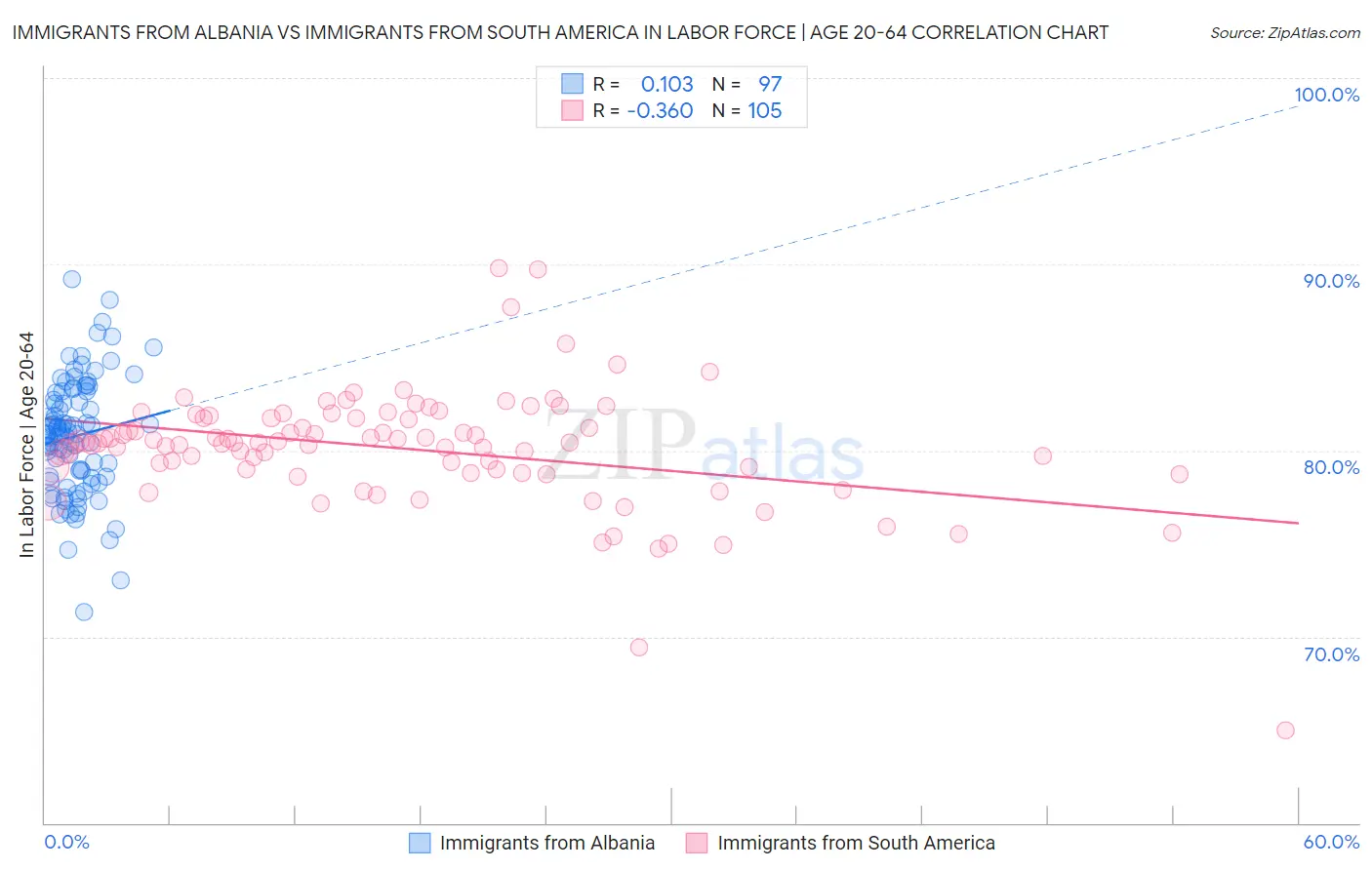 Immigrants from Albania vs Immigrants from South America In Labor Force | Age 20-64