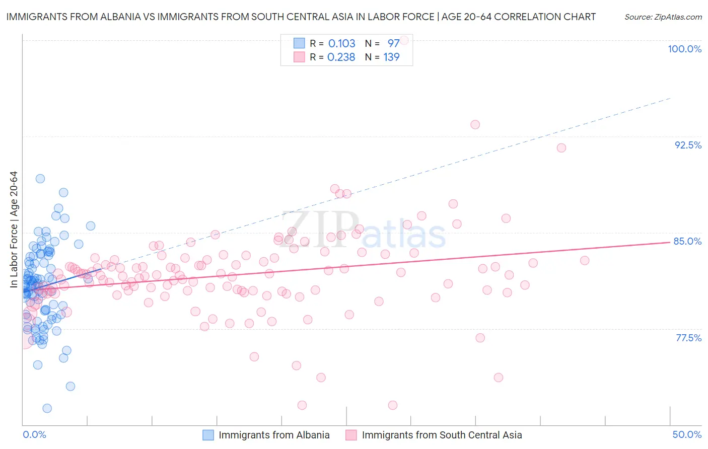 Immigrants from Albania vs Immigrants from South Central Asia In Labor Force | Age 20-64