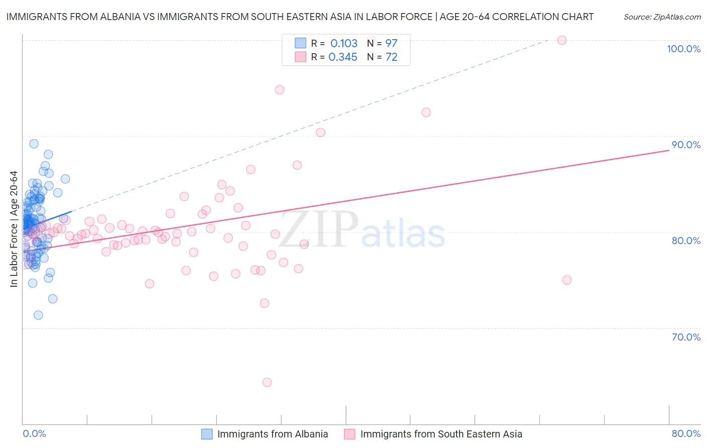 Immigrants from Albania vs Immigrants from South Eastern Asia In Labor Force | Age 20-64