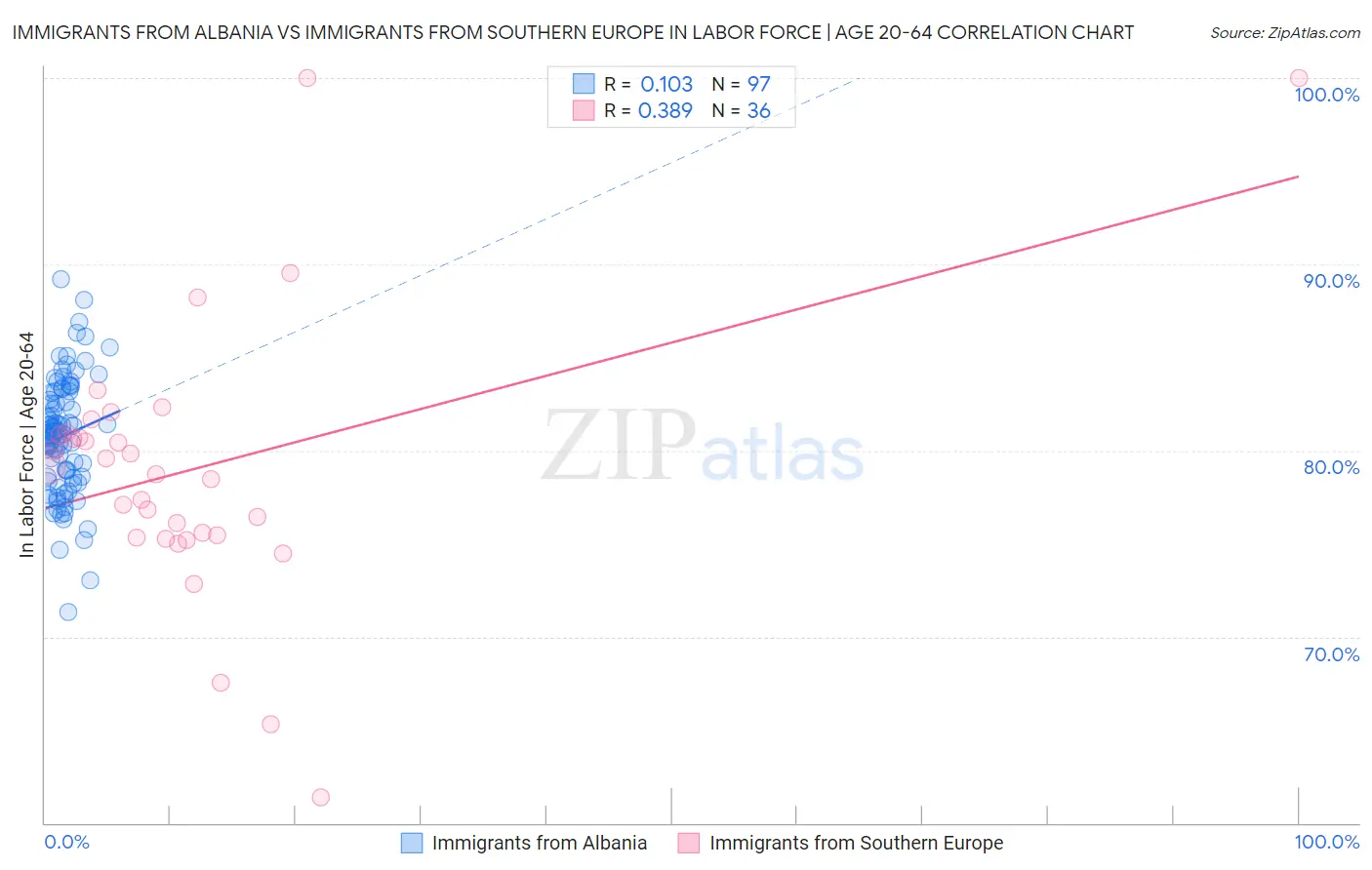 Immigrants from Albania vs Immigrants from Southern Europe In Labor Force | Age 20-64